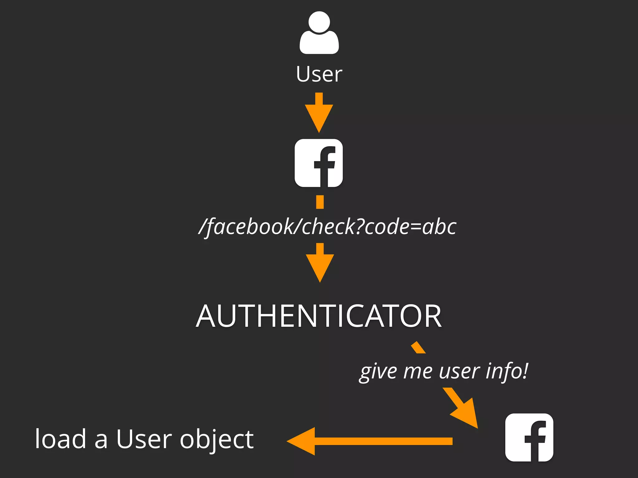 !
AUTHENTICATOR
/facebook/check?code=abc
give me user info!
load a User object
"
User
!
 
