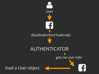 !
AUTHENTICATOR
/facebook/check?code=abc
give me user info!
load a User object
"
User
!
 