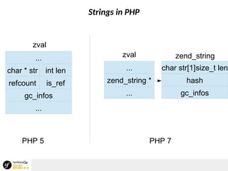 Strings in PHP
char * str
...
zval
gc_infos
int len
refcount is_ref zend_string *
...
zval
...
hash
gc_infos
char str[1]size_t len
...
zend_string
PHP 5 PHP 7
 