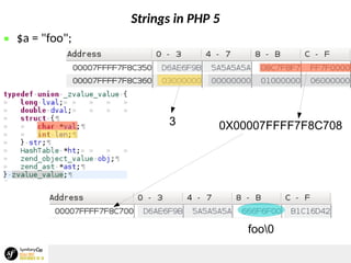 Strings in PHP 5
 $a = "foo";
3 0X00007FFFF7F8C708
foo0
 