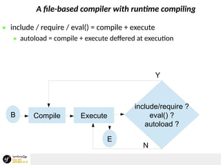 A file-based compiler with runtime compiling
 include / require / eval() = compile + execute
 autoload = compile + execute deffered at execution
Compile Execute
include/require ?
eval() ?
autoload ?
B
N
Y
E
 