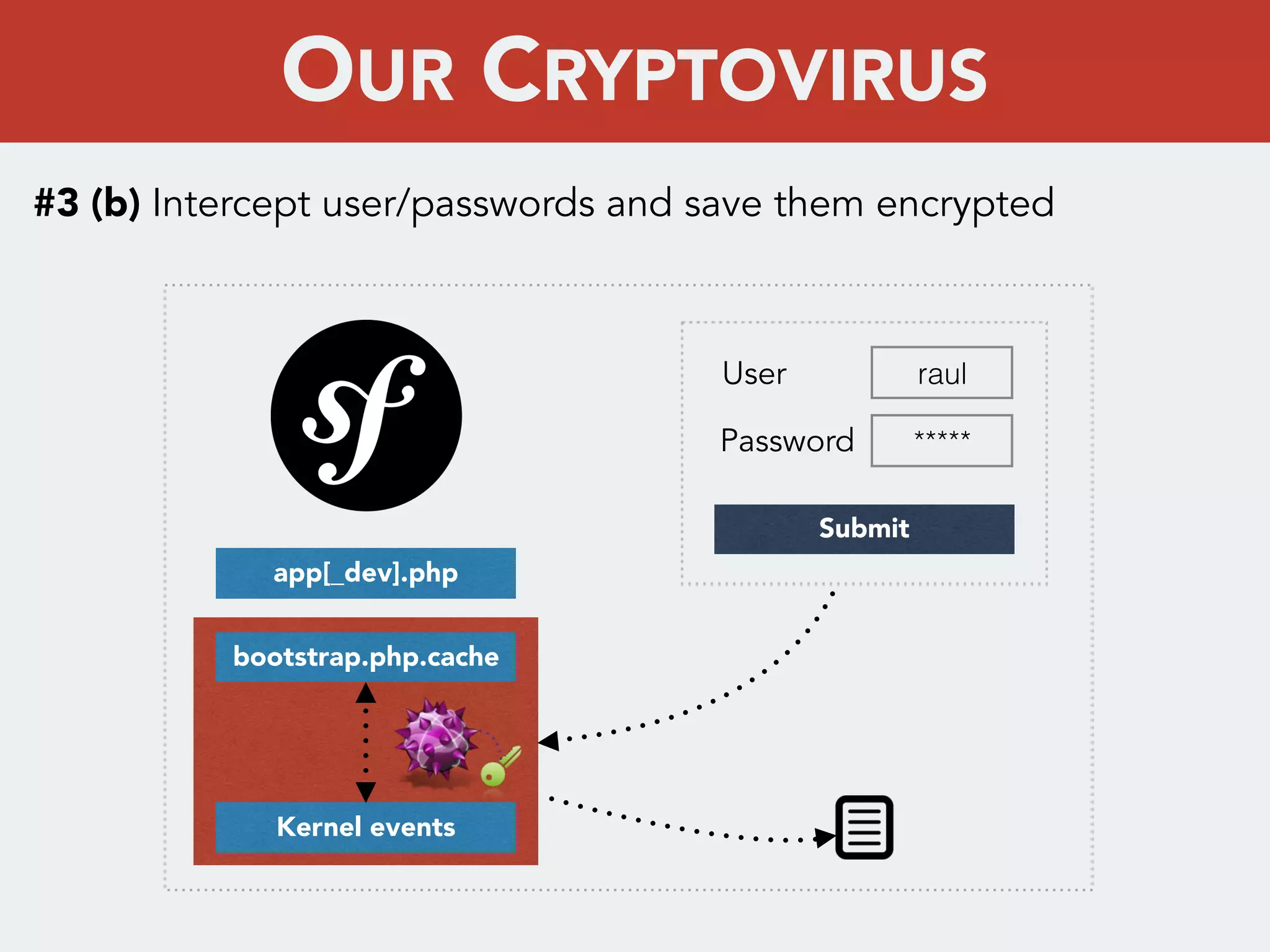 #3 (b) Intercept user/passwords and save them encrypted
app[_dev].php
bootstrap.php.cache
Kernel events
raul
Submit
User
*****Password
OUR CRYPTOVIRUS
 