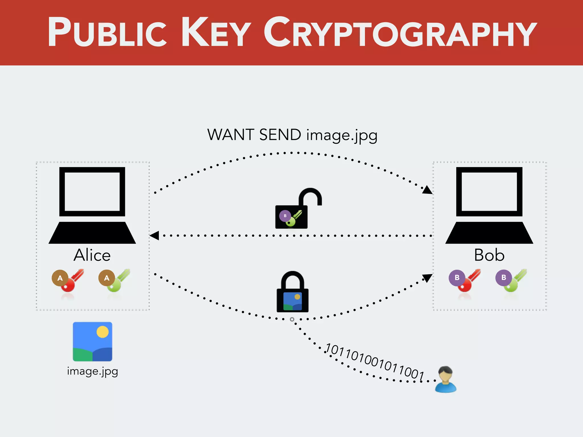 WANT SEND image.jpg
Alice
A A
Bob
B B
B
image.jpg
101101001011001
PUBLIC KEY CRYPTOGRAPHY
 