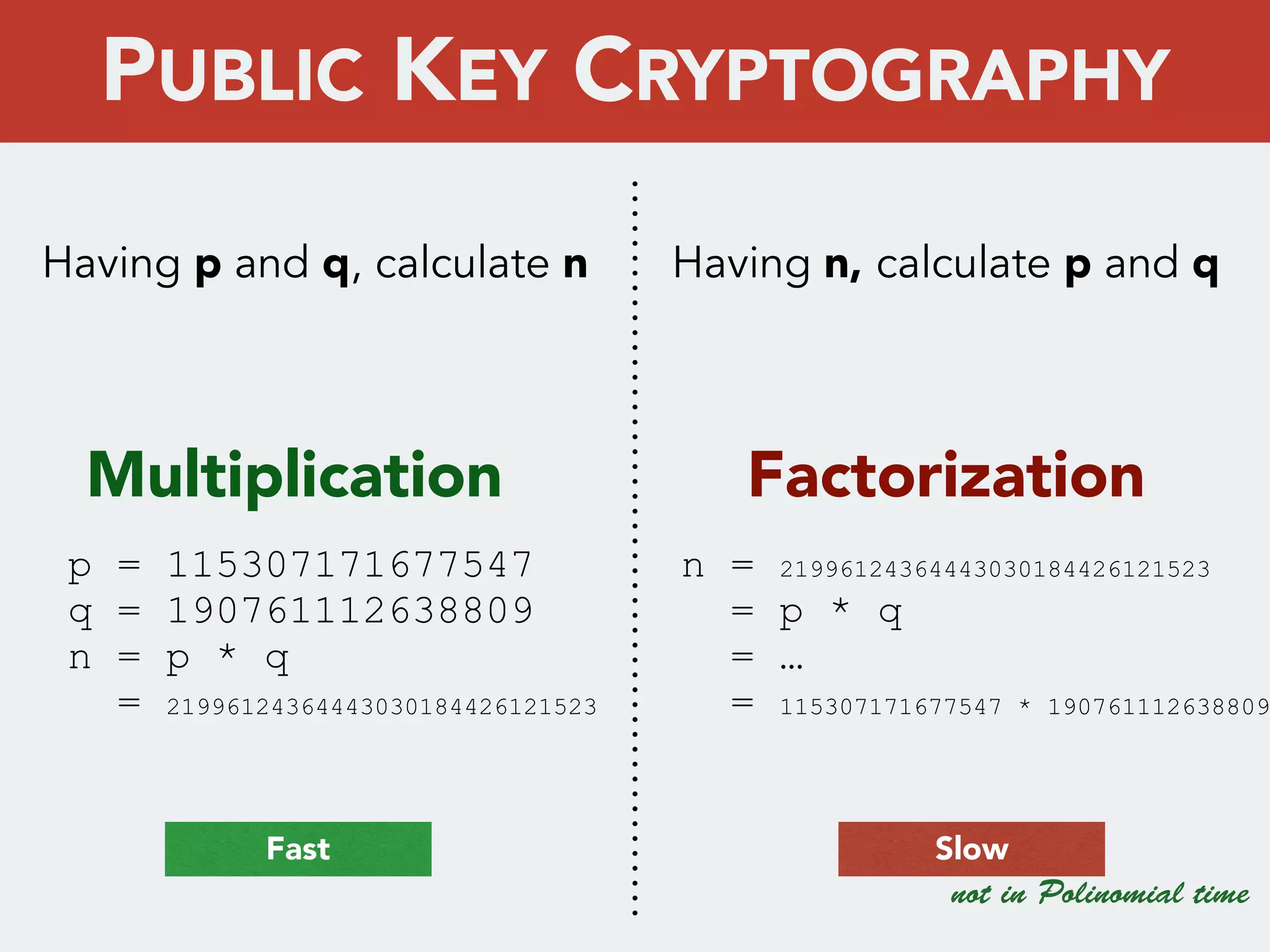 p = 115307171677547
q = 190761112638809
n = p * q
= 21996124364443030184426121523
Having p and q, calculate n Having n, calculate p and q
Multiplication Factorization
SlowFast
not in Polinomial time
n = 21996124364443030184426121523
= p * q
= …
= 115307171677547 * 190761112638809
PUBLIC KEY CRYPTOGRAPHY
 