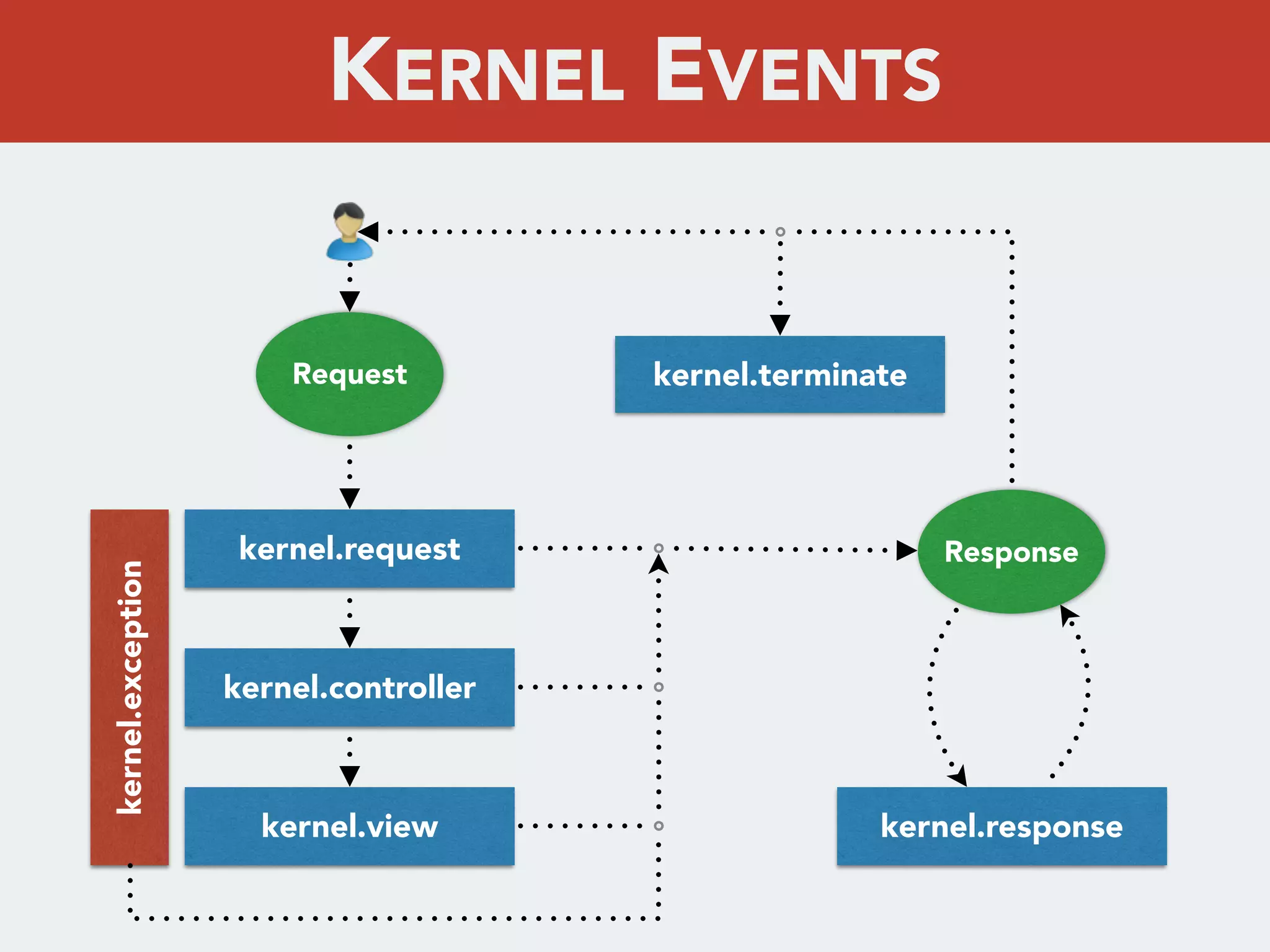 kernel.request
Request
Response
kernel.controller
kernel.view kernel.response
kernel.terminate
kernel.exception
KERNEL EVENTS
 