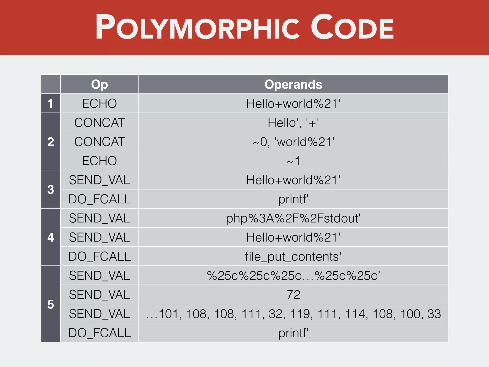 Op Operands
1 ECHO Hello+world%21'
2
CONCAT Hello', '+'
CONCAT ~0, 'world%21'
ECHO ~1
3
SEND_VAL Hello+world%21'
DO_FCALL printf'
4
SEND_VAL php%3A%2F%2Fstdout'
SEND_VAL Hello+world%21'
DO_FCALL ﬁle_put_contents'
5
SEND_VAL %25c%25c%25c…%25c%25c’
SEND_VAL 72
SEND_VAL …101, 108, 108, 111, 32, 119, 111, 114, 108, 100, 33
DO_FCALL printf'
POLYMORPHIC CODE
 