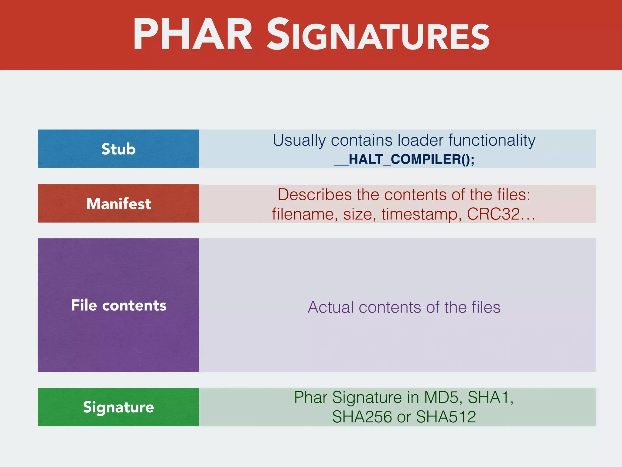 Stub
Manifest
File contents
Signature
Actual contents of the ﬁles
Describes the contents of the ﬁles:
ﬁlename, size, timestamp, CRC32…
Phar Signature in MD5, SHA1,
SHA256 or SHA512
__HALT_COMPILER();
Usually contains loader functionality
PHAR SIGNATURES
 