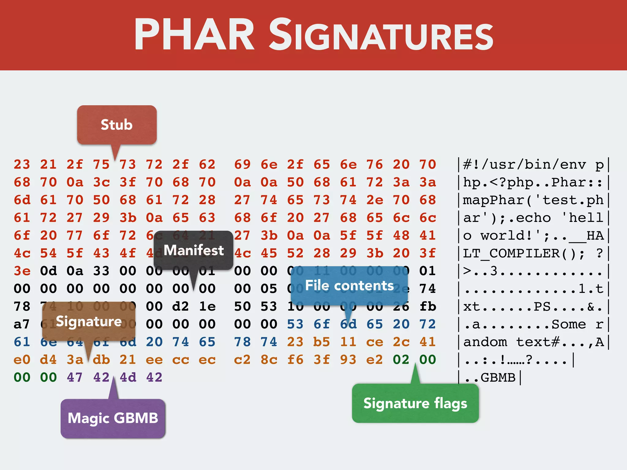 23 21 2f 75 73 72 2f 62 69 6e 2f 65 6e 76 20 70 |#!/usr/bin/env p|
68 70 0a 3c 3f 70 68 70 0a 0a 50 68 61 72 3a 3a |hp.<?php..Phar::|
6d 61 70 50 68 61 72 28 27 74 65 73 74 2e 70 68 |mapPhar('test.ph|
61 72 27 29 3b 0a 65 63 68 6f 20 27 68 65 6c 6c |ar');.echo 'hell|
6f 20 77 6f 72 6c 64 21 27 3b 0a 0a 5f 5f 48 41 |o world!';..__HA|
4c 54 5f 43 4f 4d 50 49 4c 45 52 28 29 3b 20 3f |LT_COMPILER(); ?|
3e 0d 0a 33 00 00 00 01 00 00 00 11 00 00 00 01 |>..3............|
00 00 00 00 00 00 00 00 00 05 00 00 00 31 2e 74 |.............1.t|
78 74 10 00 00 00 d2 1e 50 53 10 00 00 00 26 fb |xt......PS....&.|
a7 61 b6 01 00 00 00 00 00 00 53 6f 6d 65 20 72 |.a........Some r|
61 6e 64 6f 6d 20 74 65 78 74 23 b5 11 ce 2c 41 |andom text#...,A|
e0 d4 3a db 21 ee cc ec c2 8c f6 3f 93 e2 02 00 |..:.!……?....|
00 00 47 42 4d 42 |..GBMB|
Stub
Manifest
File contents
Signature
Signature ﬂags
Magic GBMB
PHAR SIGNATURES
 