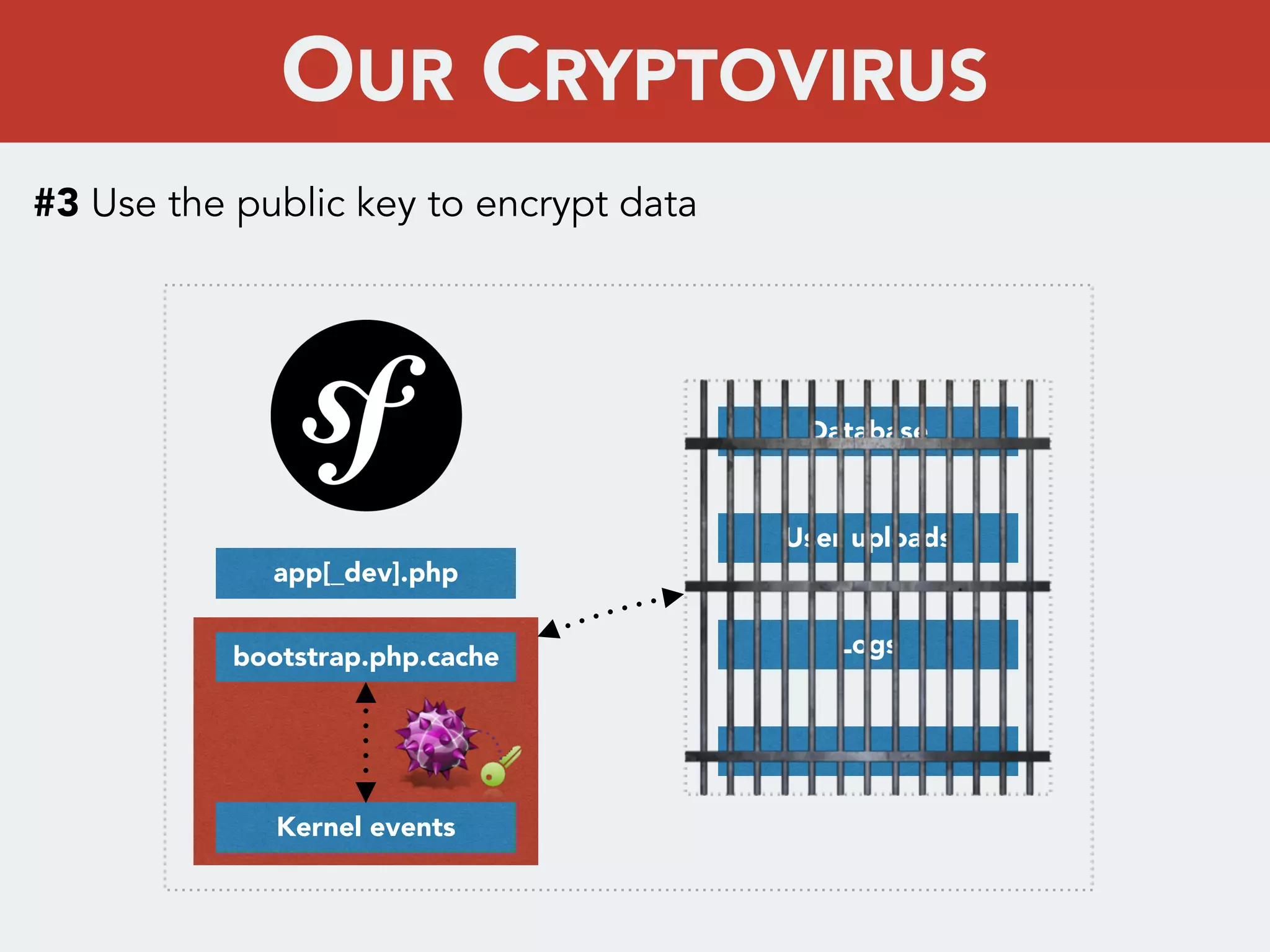 #3 Use the public key to encrypt data
app[_dev].php
bootstrap.php.cache
Kernel events
Database
User uploads
Logs
…
OUR CRYPTOVIRUS
 
