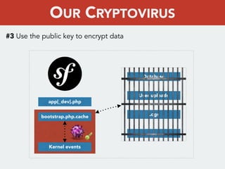 #3 Use the public key to encrypt data
app[_dev].php
bootstrap.php.cache
Kernel events
Database
User uploads
Logs
…
OUR CRY...