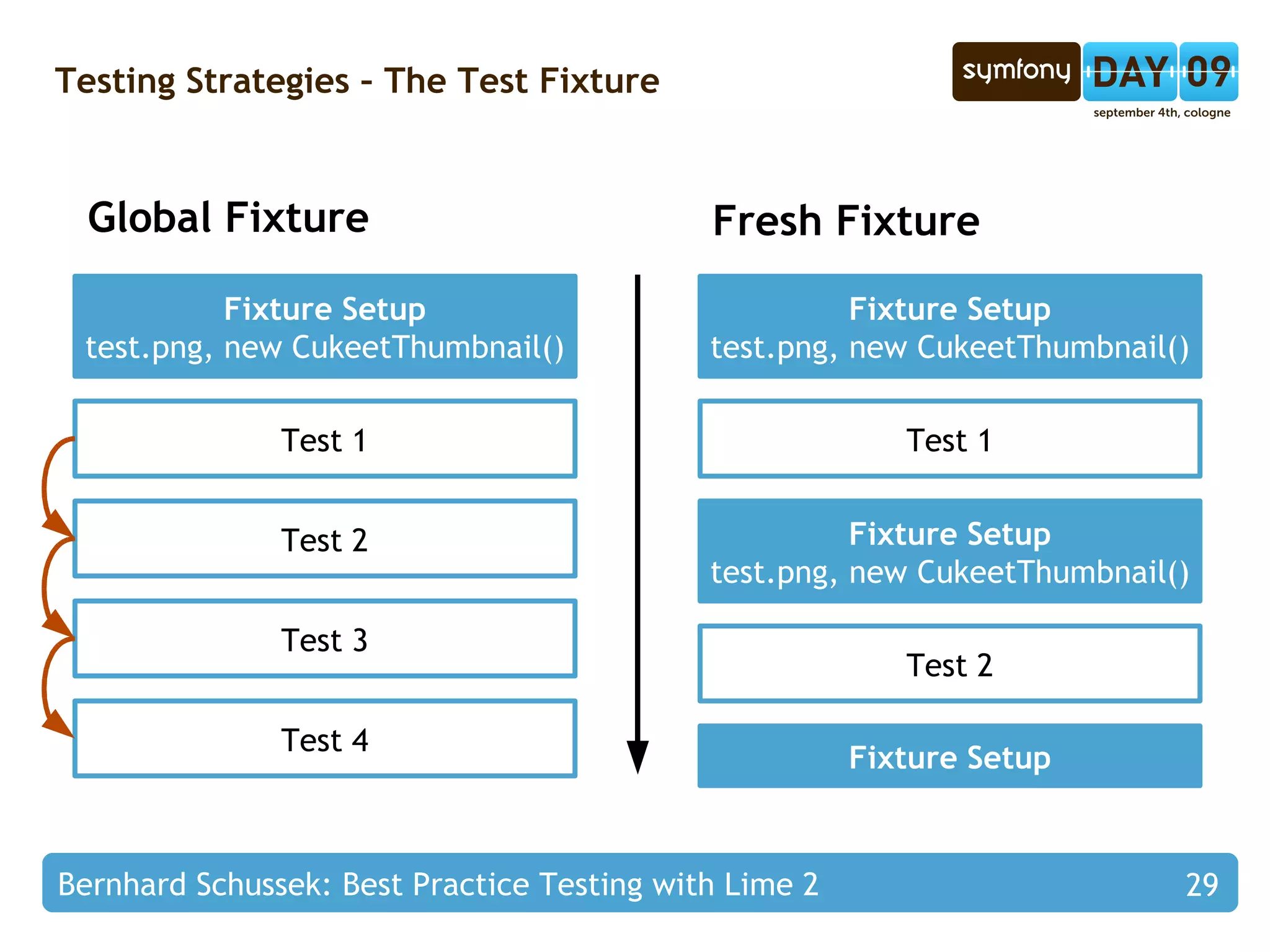 Functional vs. Unit Tests 