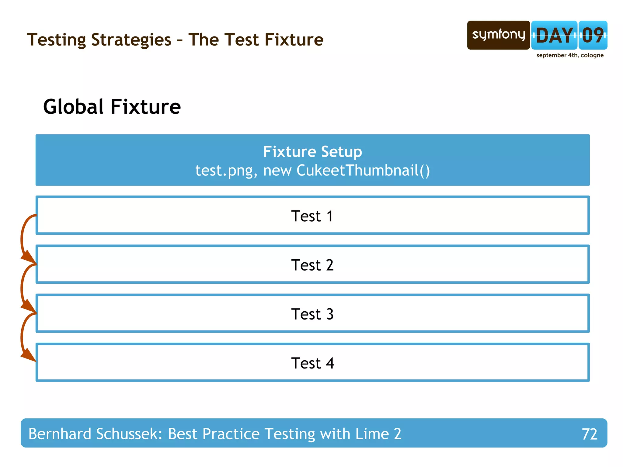 Testing Strategies – Dependency Injection // @Before $user  =  new  sfBasicSecurityUser(); $recipe  =  new  CukeetRecipe( $user ); // @Test: Users with credential 'admin' can save $user ->addCredential( 'admin' ); $recipe ->save( $user ); // @Test: Normal users cannot save $t ->expect( 'RuntimeException' ); $recipe ->save( $user ); 