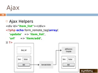 Ajax
36


        Ajax Helpers
     <div id="item_list"></div>
     <?php echo form_remote_tag(array(
         'update' => 'item_list',
         'url'   => 'item/add',
     )) ?>
 