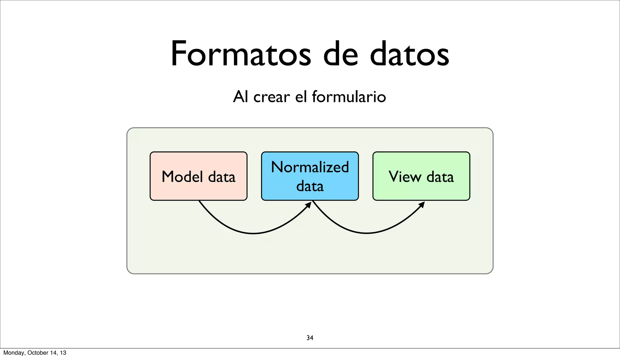 Formatos de datos
Al crear el formulario

Model data

Normalized
data

34
Monday, October 14, 13

View data

 