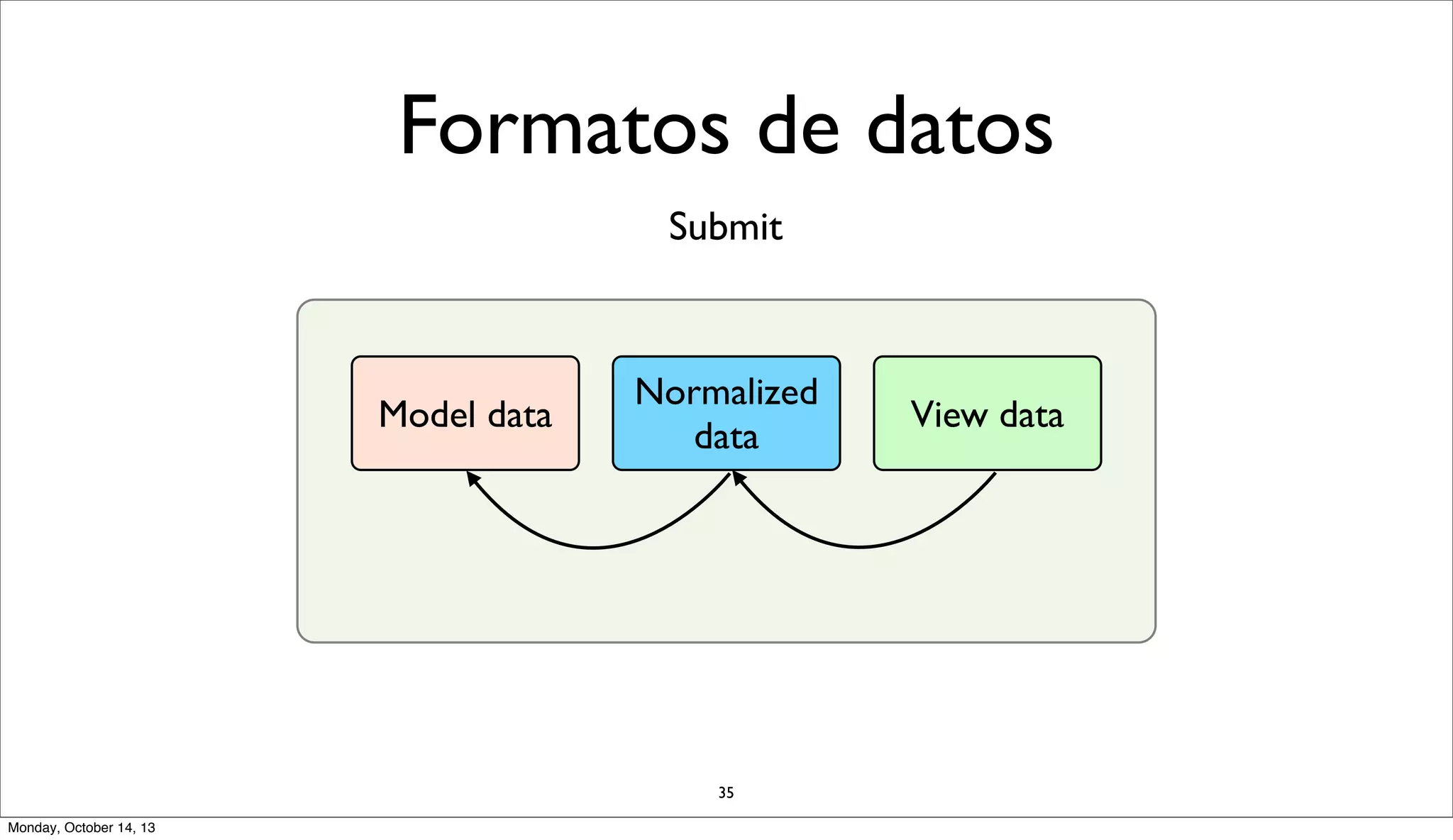 Formatos de datos
Submit

Model data

Normalized
data

35
Monday, October 14, 13

View data

 