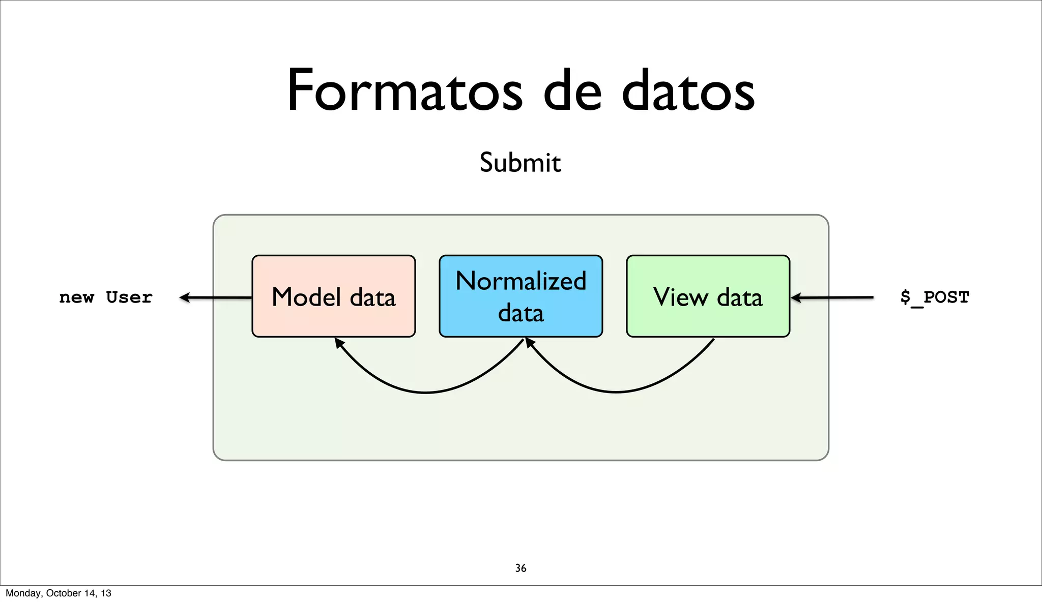 Formatos de datos
Submit

new User

Model data

Normalized
data

36
Monday, October 14, 13

View data

$_POST

 