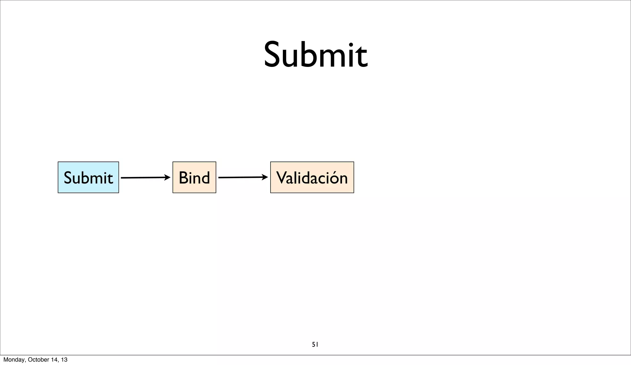 Submit
Submit

Bind

Validación

51
Monday, October 14, 13

 