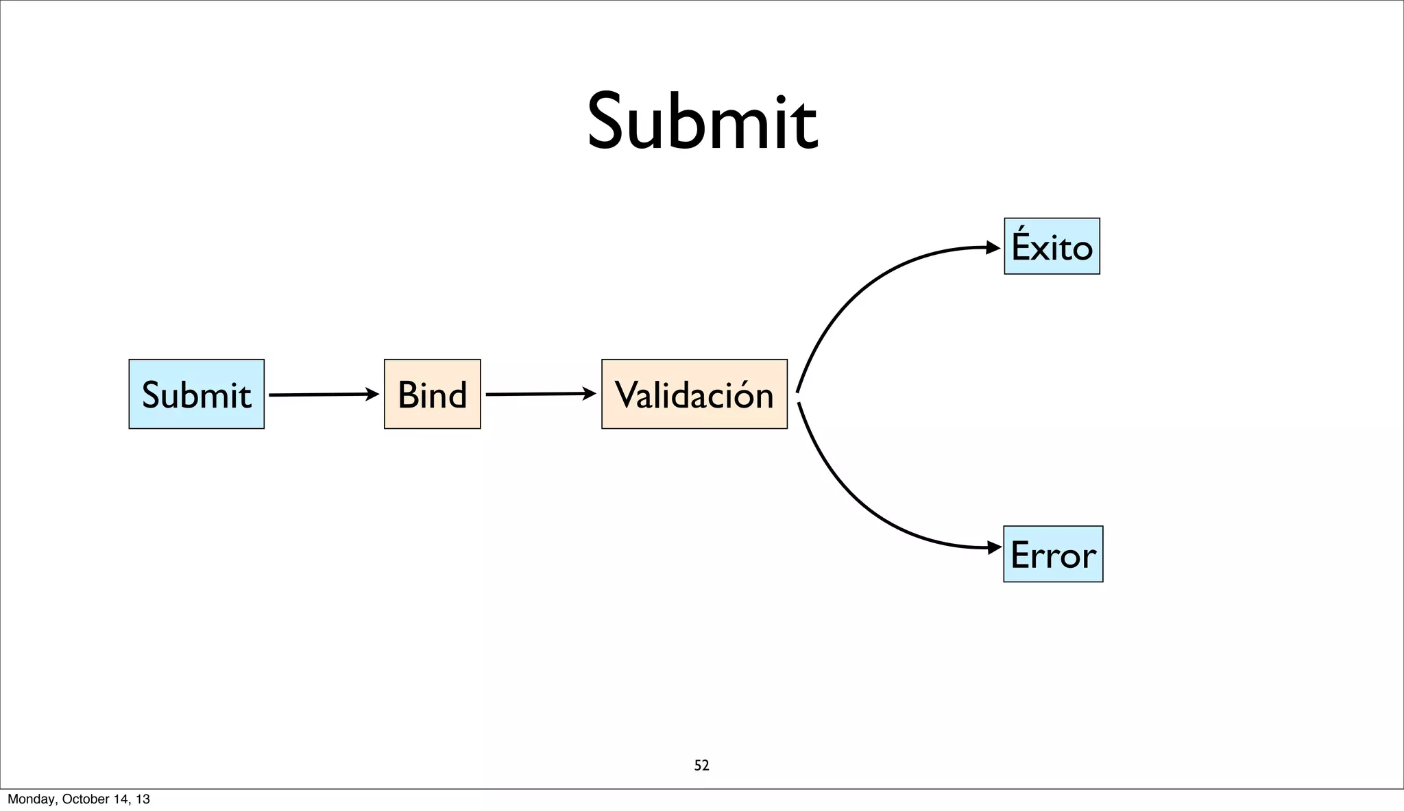 Submit
Éxito

Submit

Bind

Validación

Error

52
Monday, October 14, 13

 