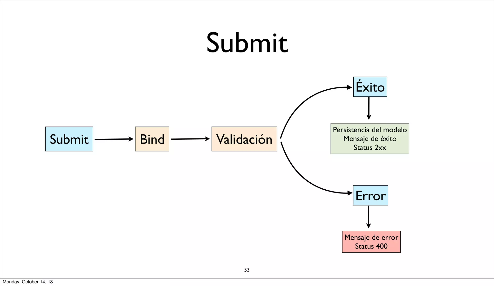 Submit
Éxito

Submit

Bind

Validación

Persistencia del modelo
Mensaje de éxito
Status 2xx

Error
Mensaje de error
Status 400
53
Monday, October 14, 13

 