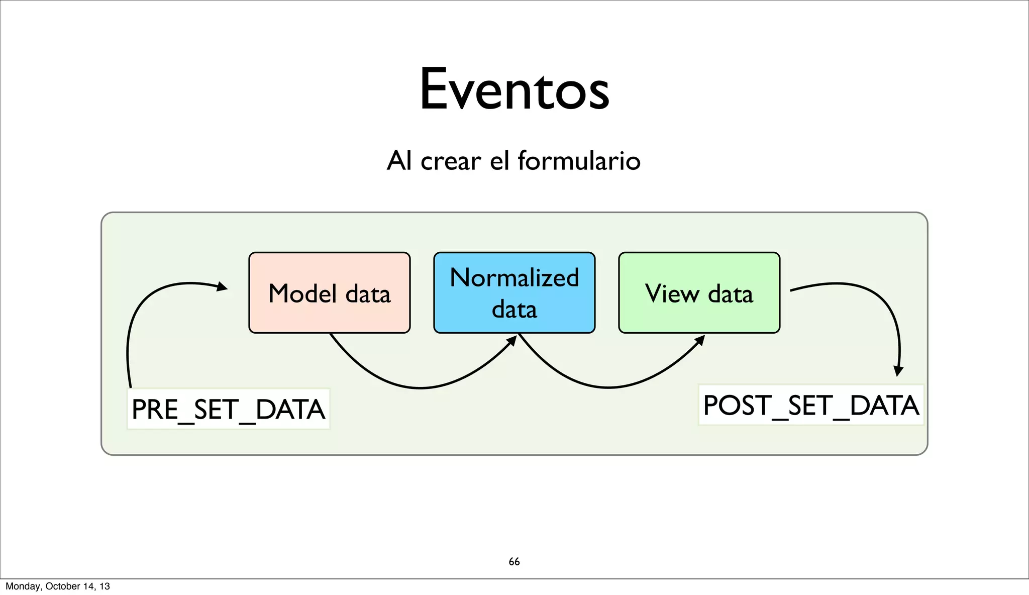 Eventos
Al crear el formulario

Model data

Normalized
data

POST_SET_DATA

PRE_SET_DATA

66
Monday, October 14, 13

View data

 