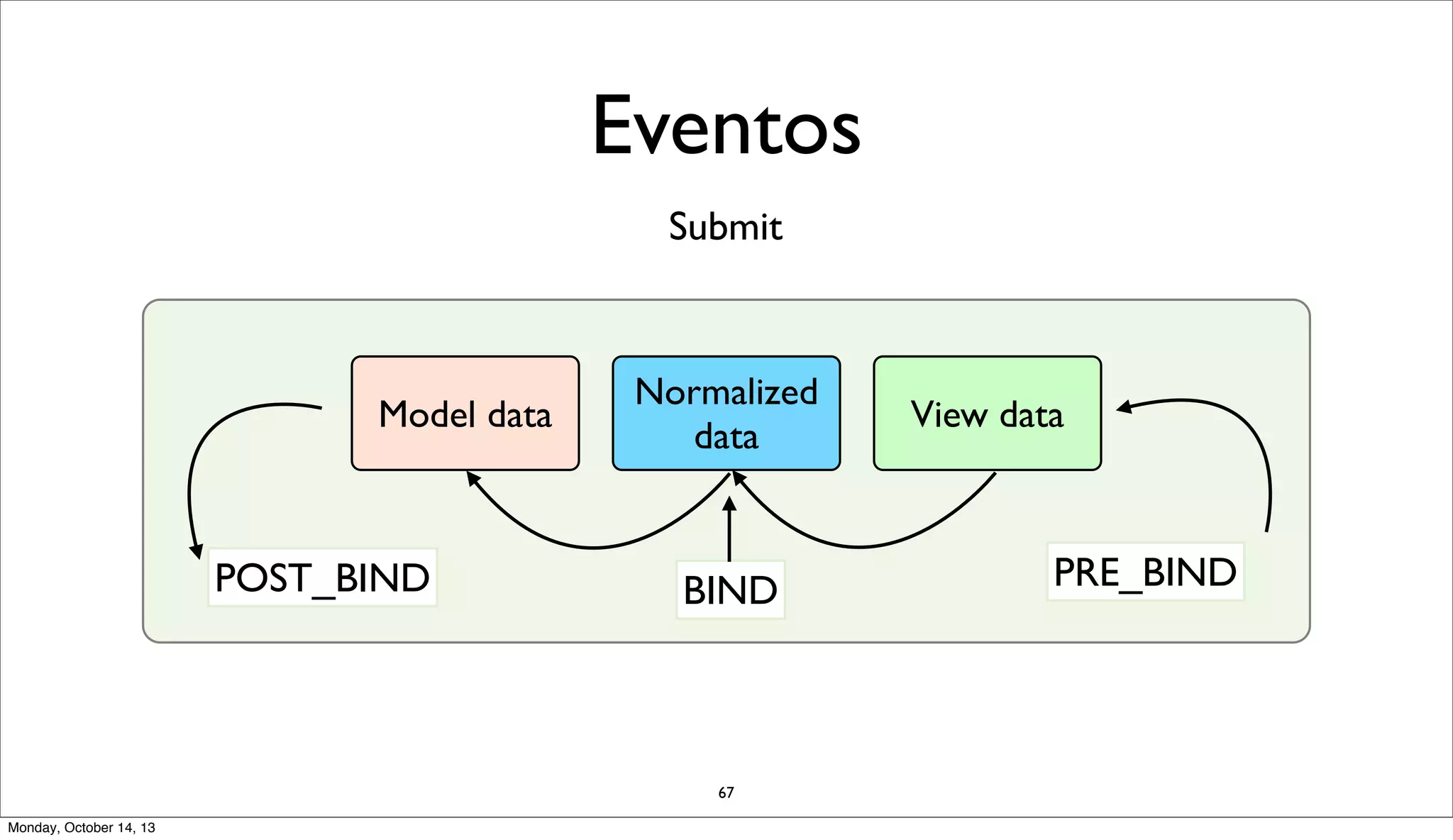 Eventos
Submit

Model data

POST_BIND

Normalized
data

BIND

67
Monday, October 14, 13

View data

PRE_BIND

 