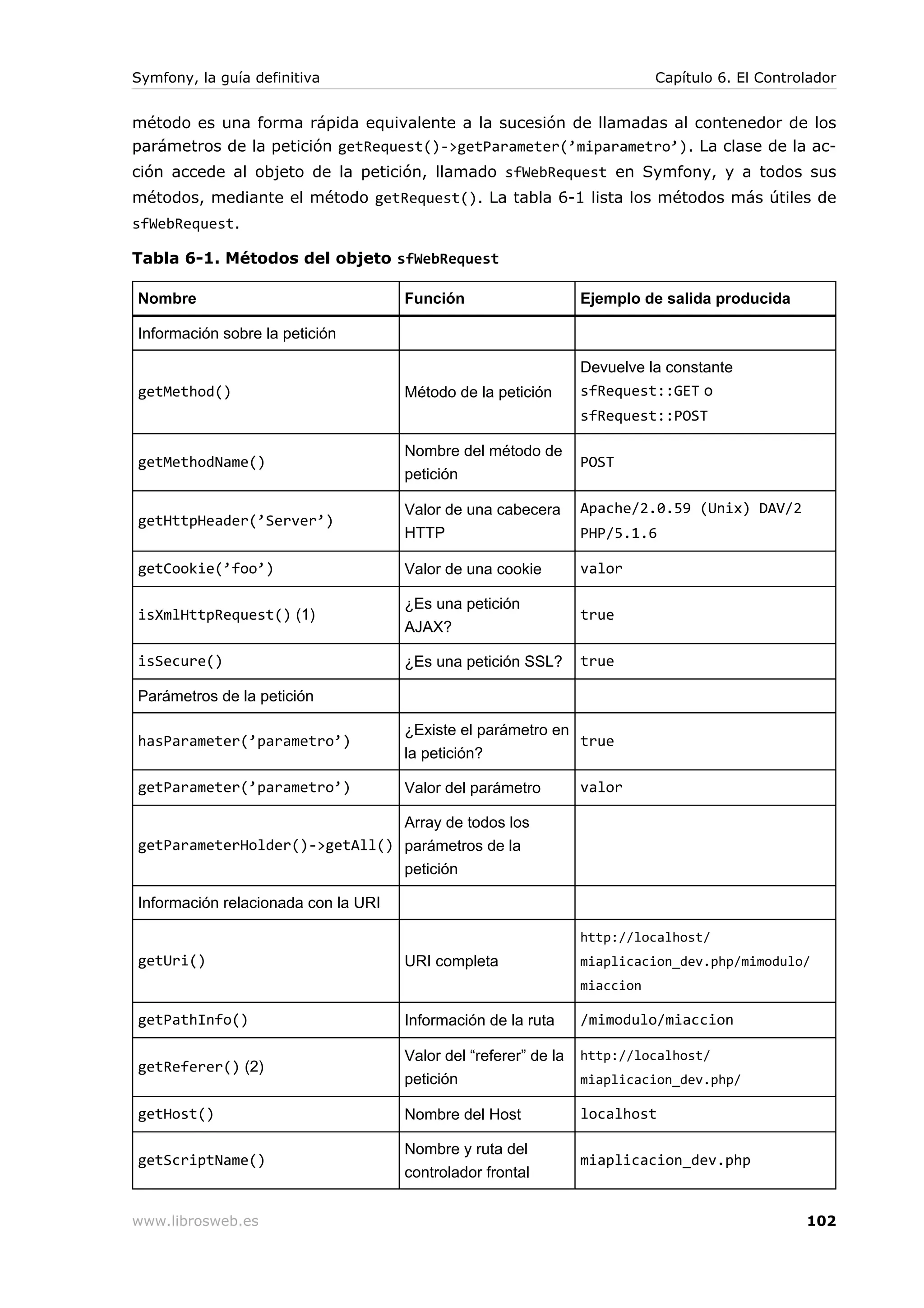 Symfony, la guía definitiva                                                 Capítulo 6. El Controlador


método es una forma rápida equivalente a la sucesión de llamadas al contenedor de los
parámetros de la petición getRequest()->getParameter(’miparametro’). La clase de la ac-
ción accede al objeto de la petición, llamado sfWebRequest en Symfony, y a todos sus
métodos, mediante el método getRequest(). La tabla 6-1 lista los métodos más útiles de
sfWebRequest.

Tabla 6-1. Métodos del objeto sfWebRequest

Nombre                               Función                     Ejemplo de salida producida

Información sobre la petición

                                                                 Devuelve la constante
getMethod()                          Método de la petición       sfRequest::GET o
                                                                 sfRequest::POST

                                     Nombre del método de
getMethodName()                                                  POST
                                     petición

                                     Valor de una cabecera       Apache/2.0.59 (Unix) DAV/2
getHttpHeader(’Server’)
                                     HTTP                        PHP/5.1.6

getCookie(’foo’)                     Valor de una cookie         valor

                                     ¿Es una petición
isXmlHttpRequest() (1)                                           true
                                     AJAX?

isSecure()                           ¿Es una petición SSL?       true

Parámetros de la petición

                                     ¿Existe el parámetro en
hasParameter(’parametro’)                                    true
                                     la petición?

getParameter(’parametro’)            Valor del parámetro         valor

                               Array de todos los
getParameterHolder()->getAll() parámetros de la
                               petición

Información relacionada con la URI

                                                                 http://localhost/
getUri()                             URI completa                miaplicacion_dev.php/mimodulo/
                                                                 miaccion

getPathInfo()                        Información de la ruta      /mimodulo/miaccion

                                     Valor del “referer” de la   http://localhost/
getReferer() (2)
                                     petición                    miaplicacion_dev.php/

getHost()                            Nombre del Host             localhost

                                     Nombre y ruta del
getScriptName()                                                  miaplicacion_dev.php
                                     controlador frontal


www.librosweb.es                                                                                 102
 
