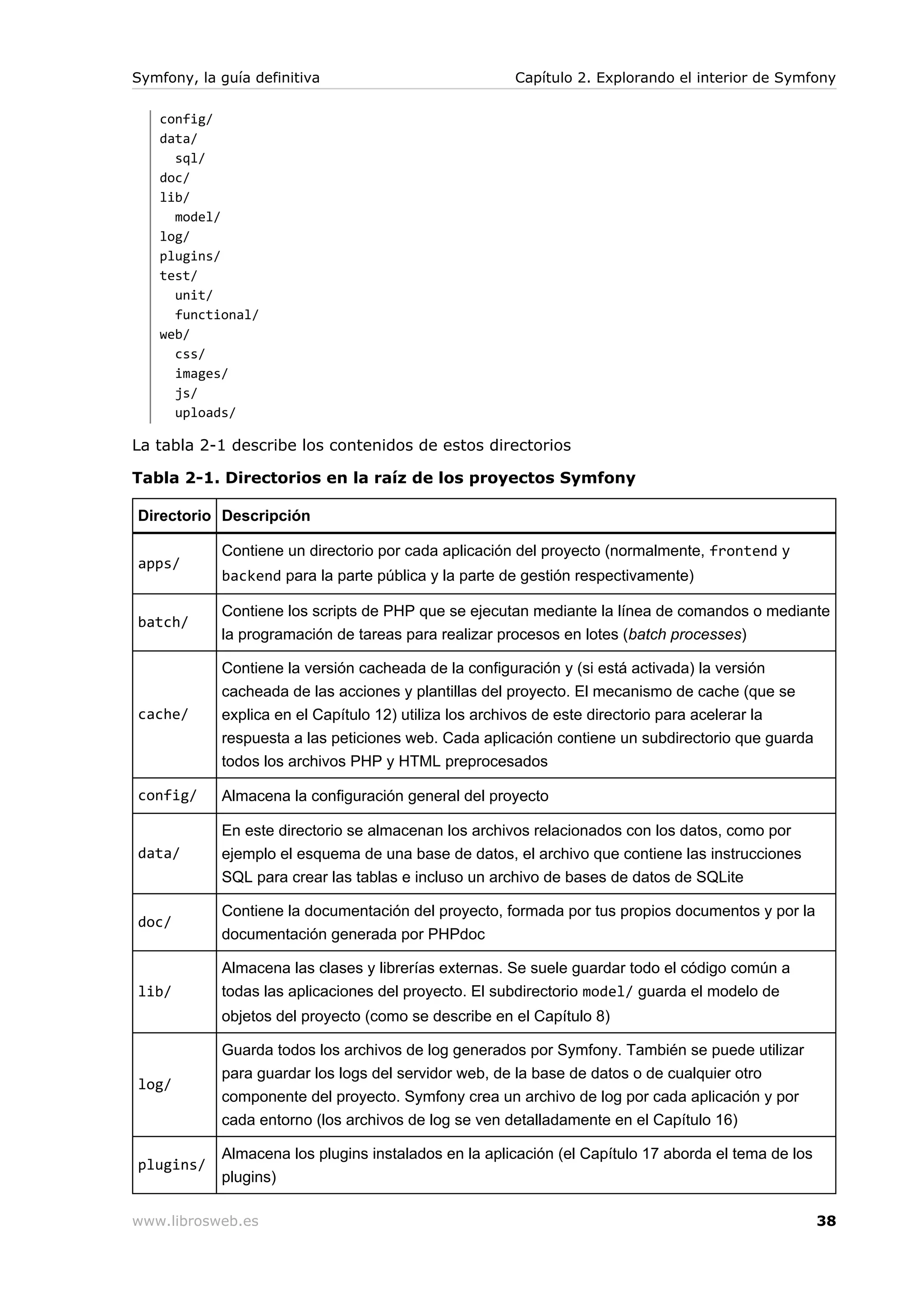 Symfony, la guía definitiva                           Capítulo 2. Explorando el interior de Symfony

   config/
   data/
     sql/
   doc/
   lib/
     model/
   log/
   plugins/
   test/
     unit/
     functional/
   web/
     css/
     images/
     js/
     uploads/

La tabla 2-1 describe los contenidos de estos directorios

Tabla 2-1. Directorios en la raíz de los proyectos Symfony

Directorio Descripción

            Contiene un directorio por cada aplicación del proyecto (normalmente, frontend y
apps/
            backend para la parte pública y la parte de gestión respectivamente)

            Contiene los scripts de PHP que se ejecutan mediante la línea de comandos o mediante
batch/
            la programación de tareas para realizar procesos en lotes (batch processes)

            Contiene la versión cacheada de la configuración y (si está activada) la versión
            cacheada de las acciones y plantillas del proyecto. El mecanismo de cache (que se
cache/      explica en el Capítulo 12) utiliza los archivos de este directorio para acelerar la
            respuesta a las peticiones web. Cada aplicación contiene un subdirectorio que guarda
            todos los archivos PHP y HTML preprocesados

config/     Almacena la configuración general del proyecto

            En este directorio se almacenan los archivos relacionados con los datos, como por
data/       ejemplo el esquema de una base de datos, el archivo que contiene las instrucciones
            SQL para crear las tablas e incluso un archivo de bases de datos de SQLite

            Contiene la documentación del proyecto, formada por tus propios documentos y por la
doc/
            documentación generada por PHPdoc

            Almacena las clases y librerías externas. Se suele guardar todo el código común a
lib/        todas las aplicaciones del proyecto. El subdirectorio model/ guarda el modelo de
            objetos del proyecto (como se describe en el Capítulo 8)

            Guarda todos los archivos de log generados por Symfony. También se puede utilizar
            para guardar los logs del servidor web, de la base de datos o de cualquier otro
log/
            componente del proyecto. Symfony crea un archivo de log por cada aplicación y por
            cada entorno (los archivos de log se ven detalladamente en el Capítulo 16)

            Almacena los plugins instalados en la aplicación (el Capítulo 17 aborda el tema de los
plugins/
            plugins)

www.librosweb.es                                                                                     38
 