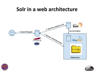 Solr	
  in	
  a	
  web	
  architecture	
  
 