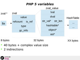 PHP 5 variables
value
refcount is_ref
type
gc_info
dval
str_val* str_len
hashtable*
object*
lval
ast*
zval
zval_value
...
...
HashTable
32 bytes
$a
8 bytes
zval *
XX bytes
 40 bytes + complex value size
 2 indirections
 