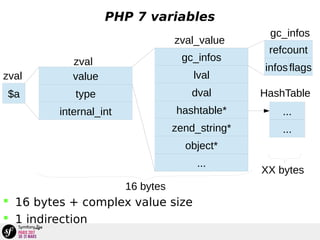 PHP 7 variables
value
type
internal_int
dval
zend_string*
object*
lval
...
zval
zval_value
...
...
HashTable
16 bytes
$a
zval
XX bytes
 16 bytes + complex value size
 1 indirection
hashtable*
gc_infos
refcount
infosflags
gc_infos
 