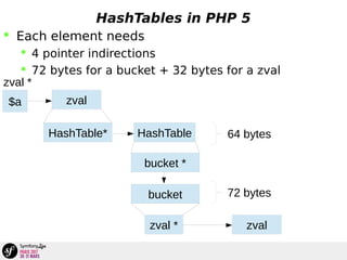 HashTables in PHP 5
 Each element needs
 4 pointer indirections
 72 bytes for a bucket + 32 bytes for a zval
zval
zval *
HashTable
$a
zval *
HashTable*
bucket *
zval
64 bytes
72 bytesbucket
 