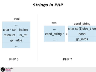 Strings in PHP
char * str
...
zval
gc_infos
int len
refcount is_ref zend_string *
...
zval
...
hash
gc_infos
char str[1]size_t len
...
zend_string
PHP 5 PHP 7
 