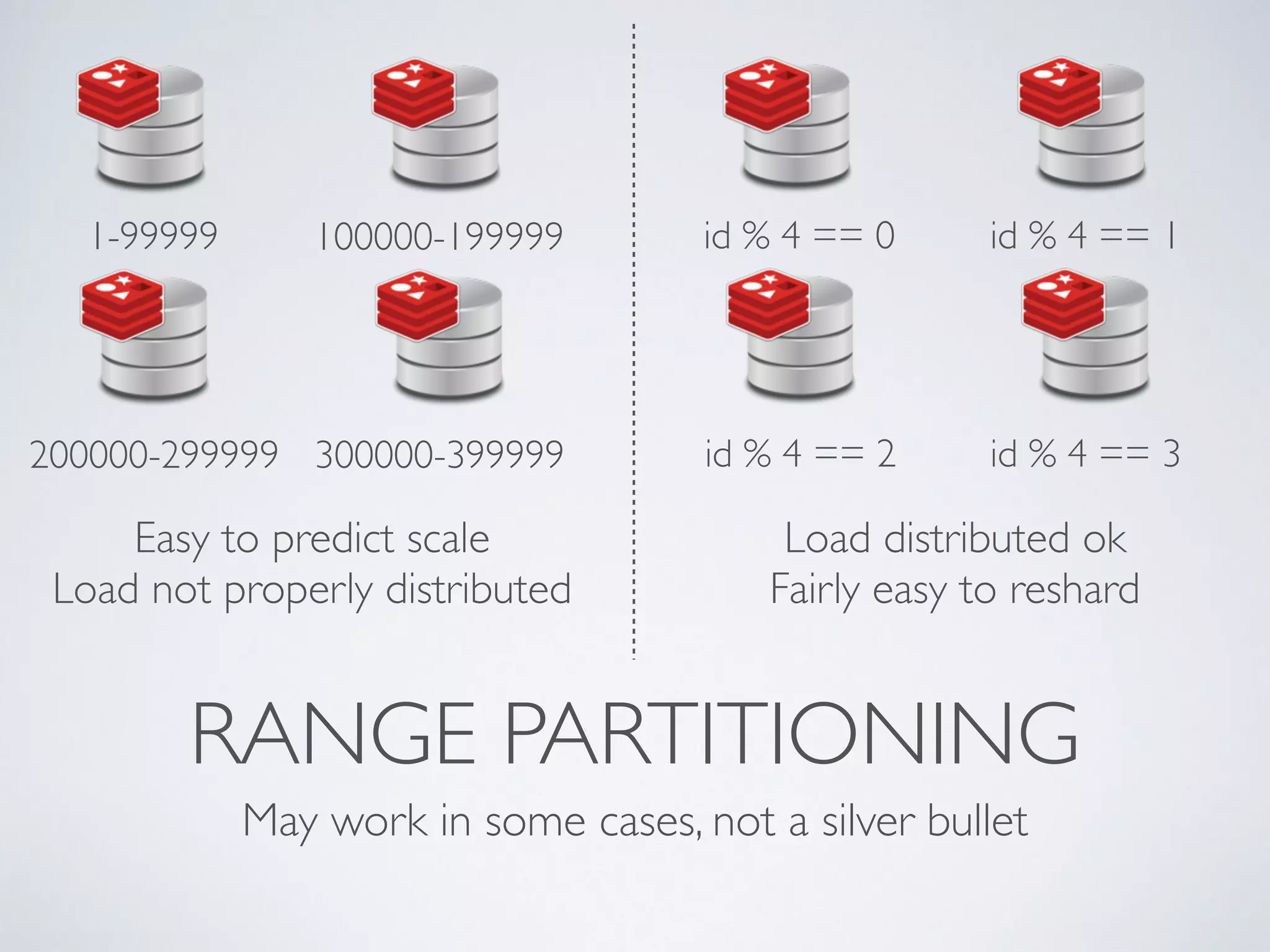 1-99999 100000-199999 200000-299999 300000-399999 id % 4 == 0 id % 4 == 1 id % 4 == 2 id % 4 == 3 Easy to predict scale Load not properly distributed Load distributed ok Fairly easy to reshard RANGE PARTITIONING May work in some cases, not a silver bullet 