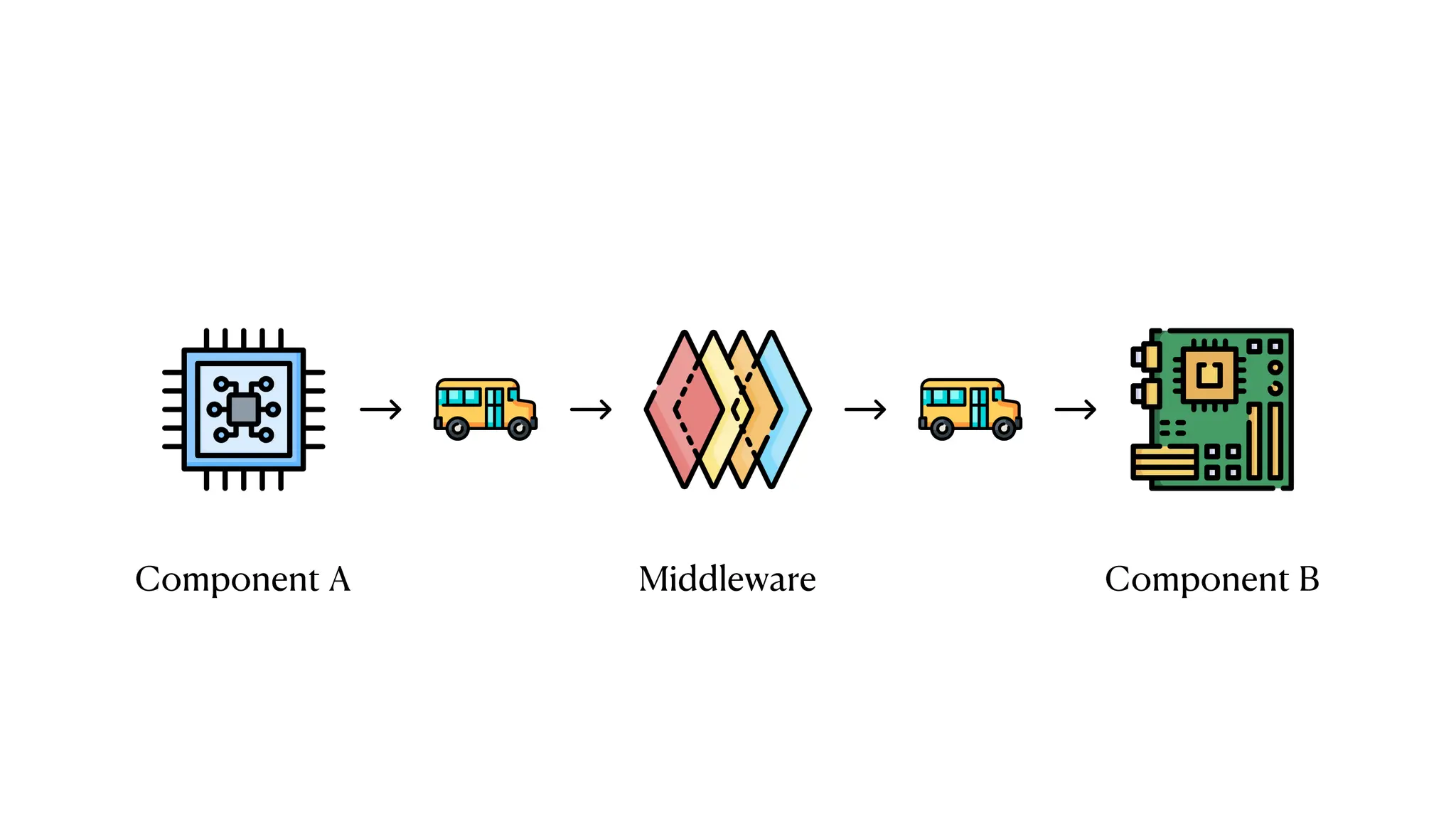 Component A Component B
Middleware
 
