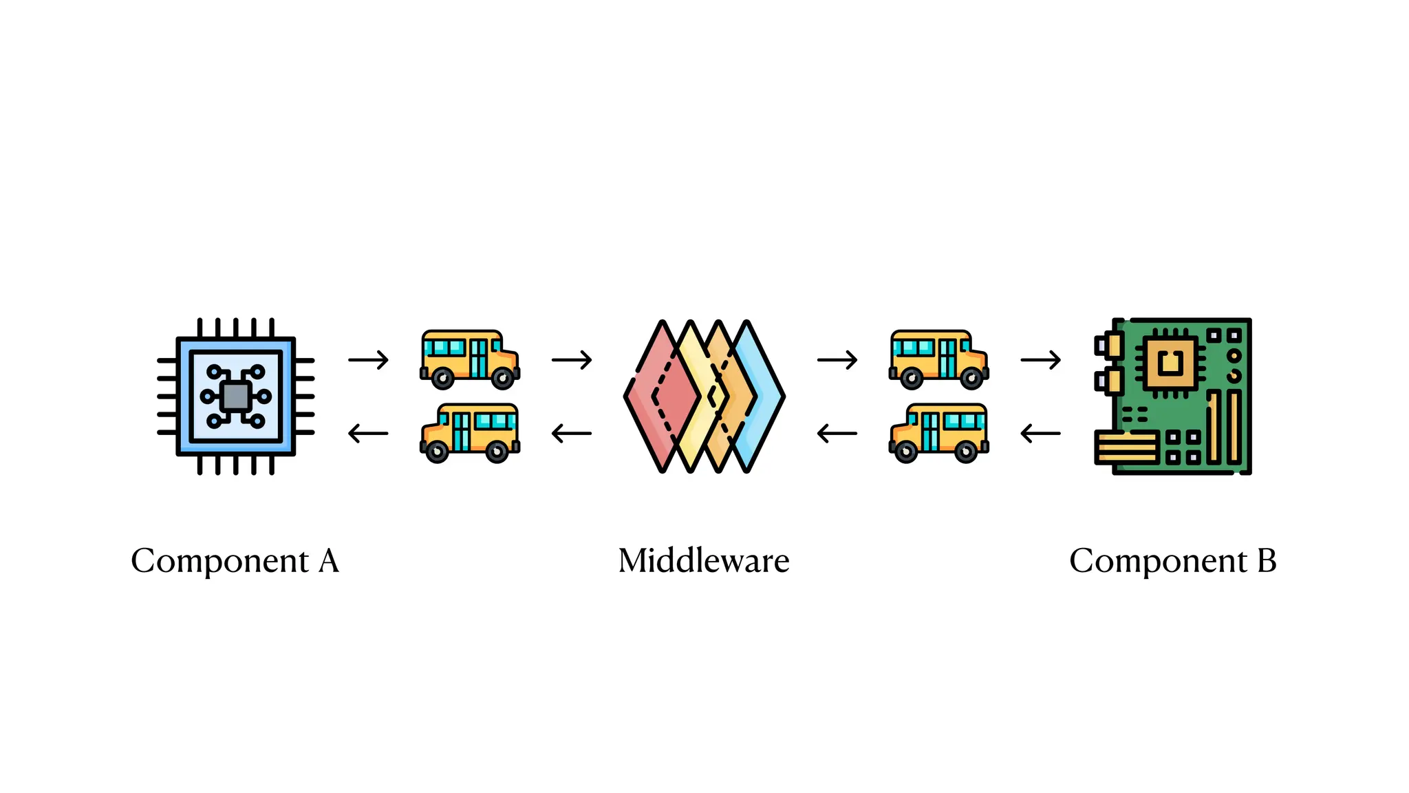 Component A Component B
Middleware
 