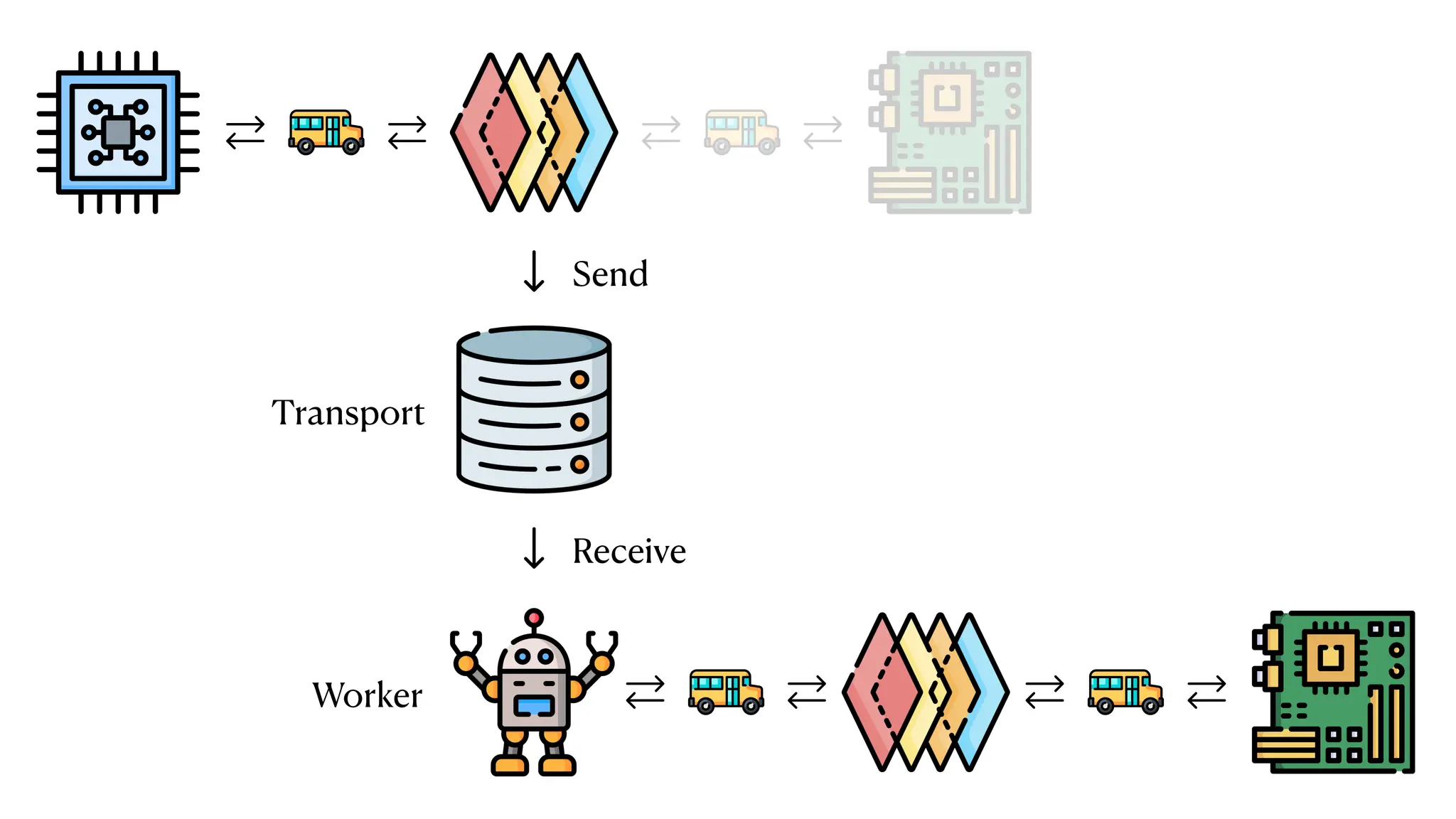 Transport
Worker
Send
Receive
 