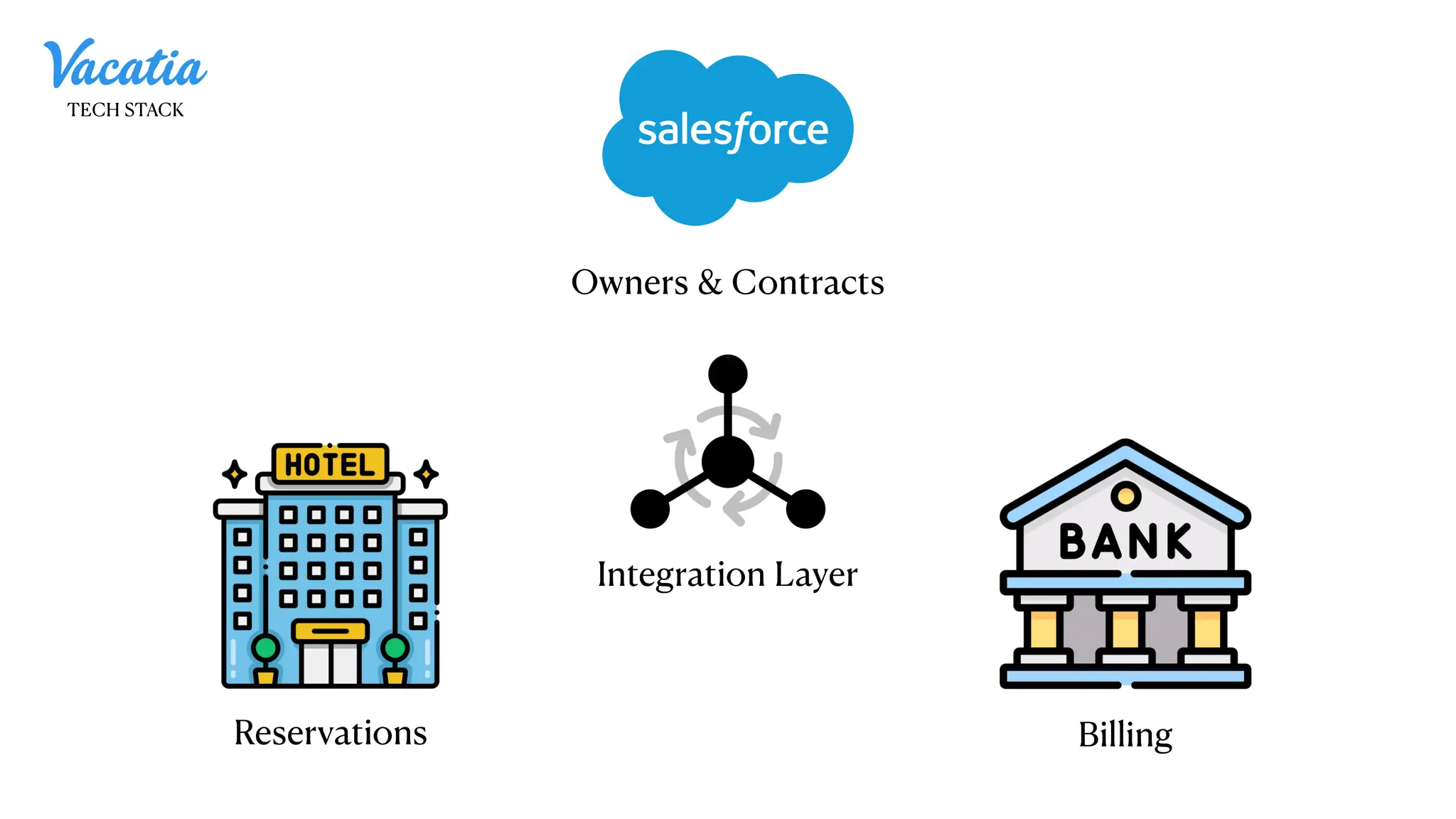 Billing
Reservations
Owners & Contracts
Integration Layer
TECH STACK
 