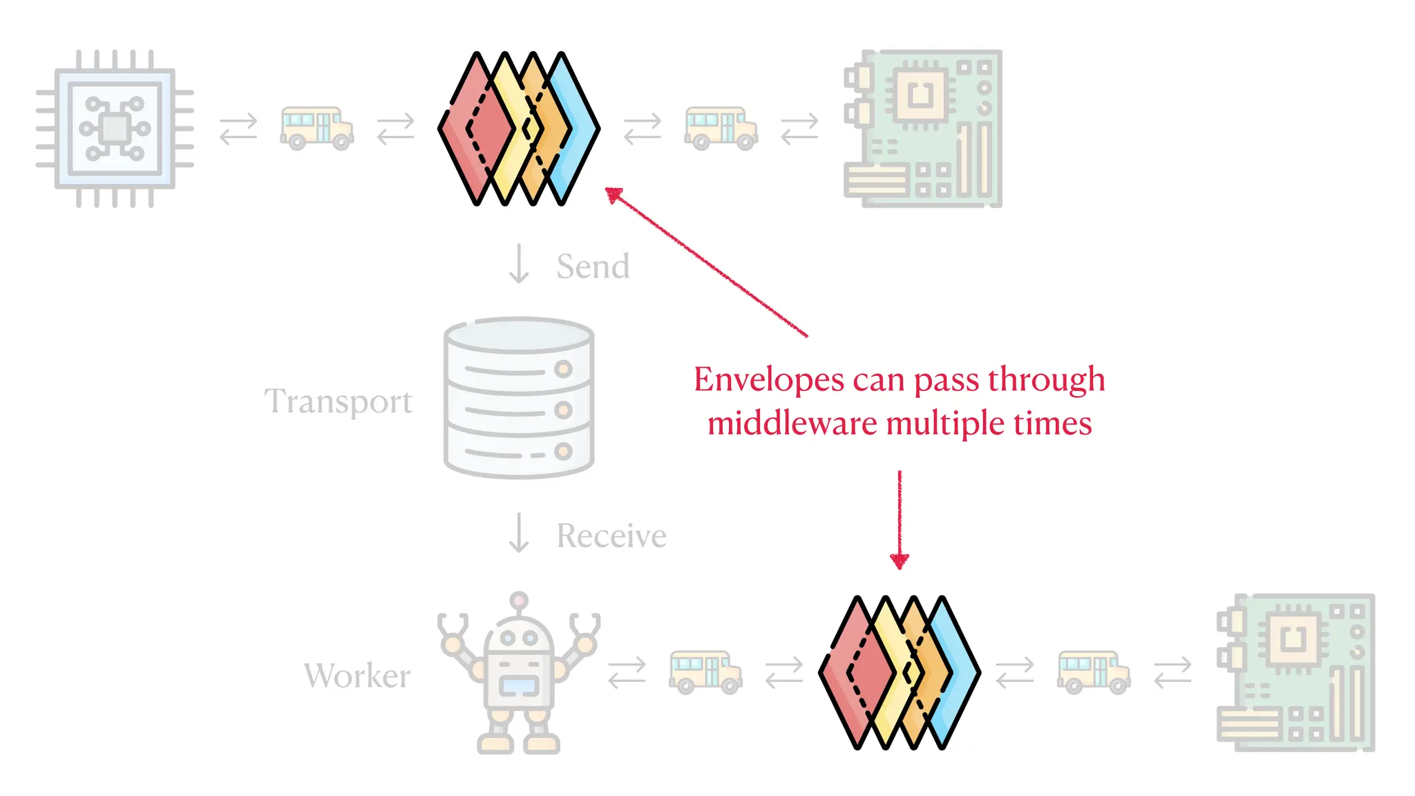 Transport
Worker
Send
Receive
Envelopes can pass through
middleware multiple times
 