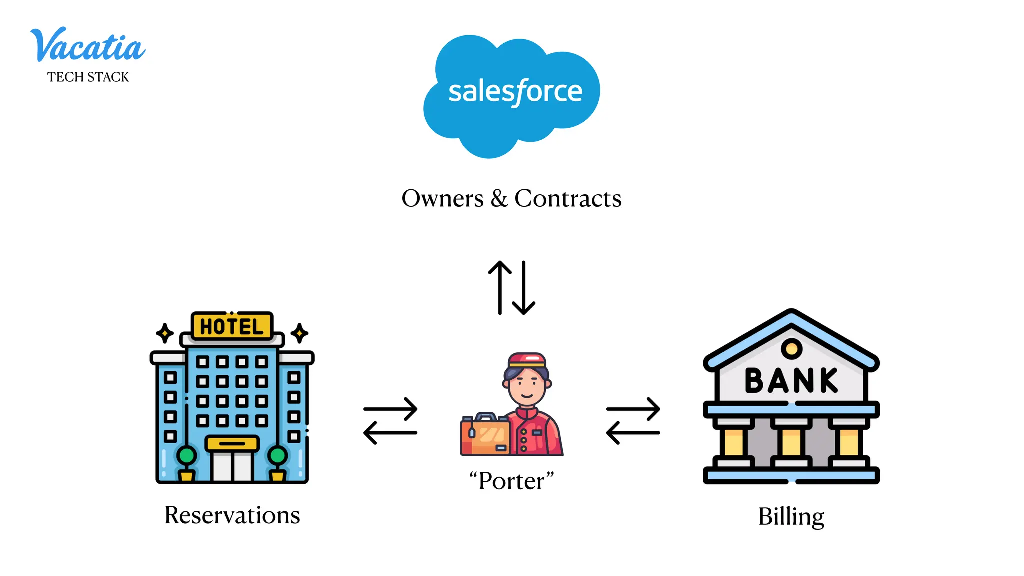 Billing
Reservations
Owners & Contracts
“Porter”
TECH STACK
 