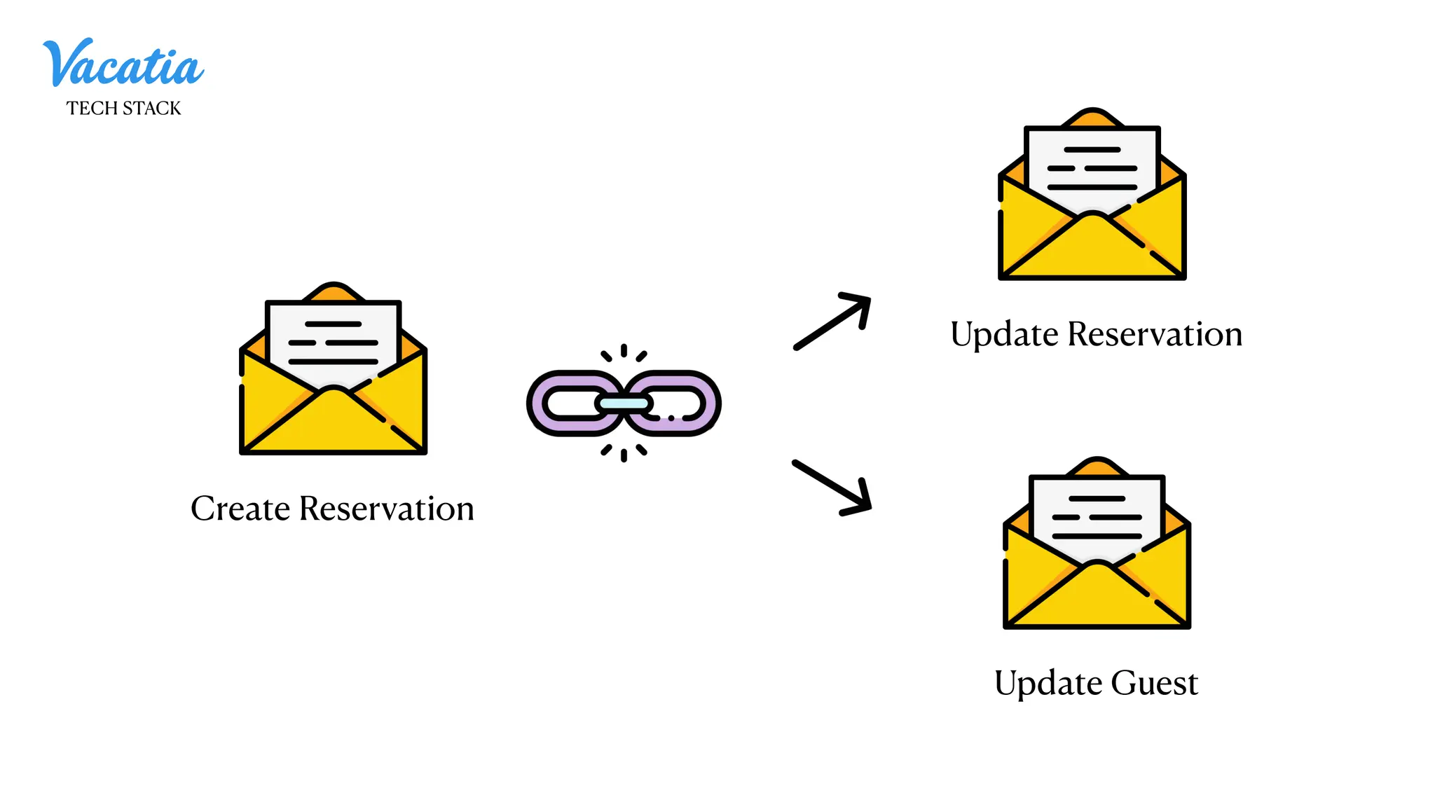 Create Reservation
Update Reservation
Update Guest
TECH STACK
 