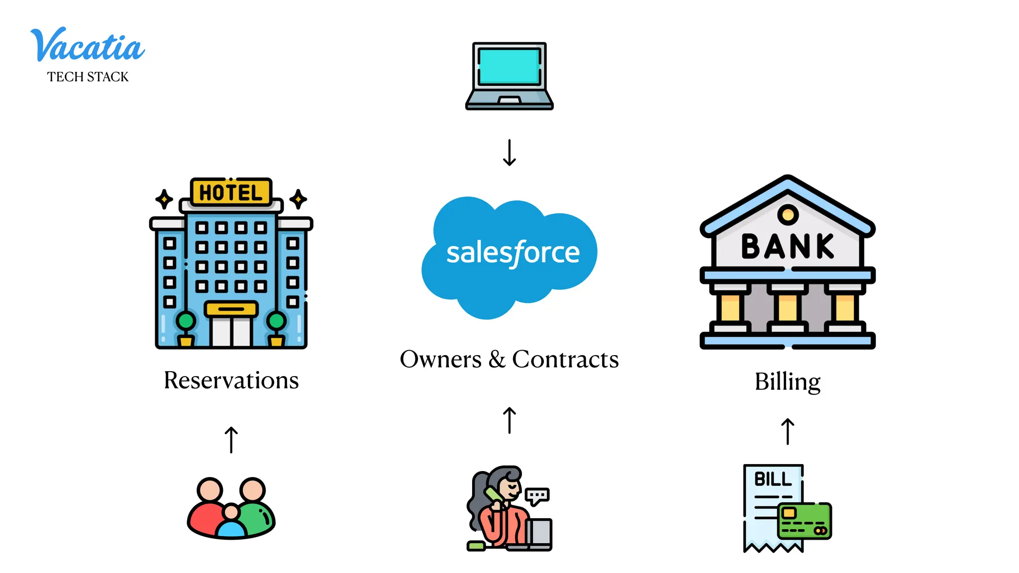 Billing
Reservations
Owners & Contracts
TECH STACK
 