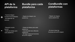 API de la
plataforma
Bundle para cada
plataforma
CoreBundle con
plataformas
+
-
- Facil de integrar
muchas funcionalidades
- No depender de
terceros
- Requiere mucho
tiempo!
- Doble de trabajo para
cada plataforma
- Rápido de integrar una
plataforma
- Doble de trabajo para cada
plataforma
- Cada Bundle tiene diferente
integración
- No tener todas las funciones
de la API original
- Rápido de integrar
varias plataformas
- No tener todas las
funciones de la API original
 