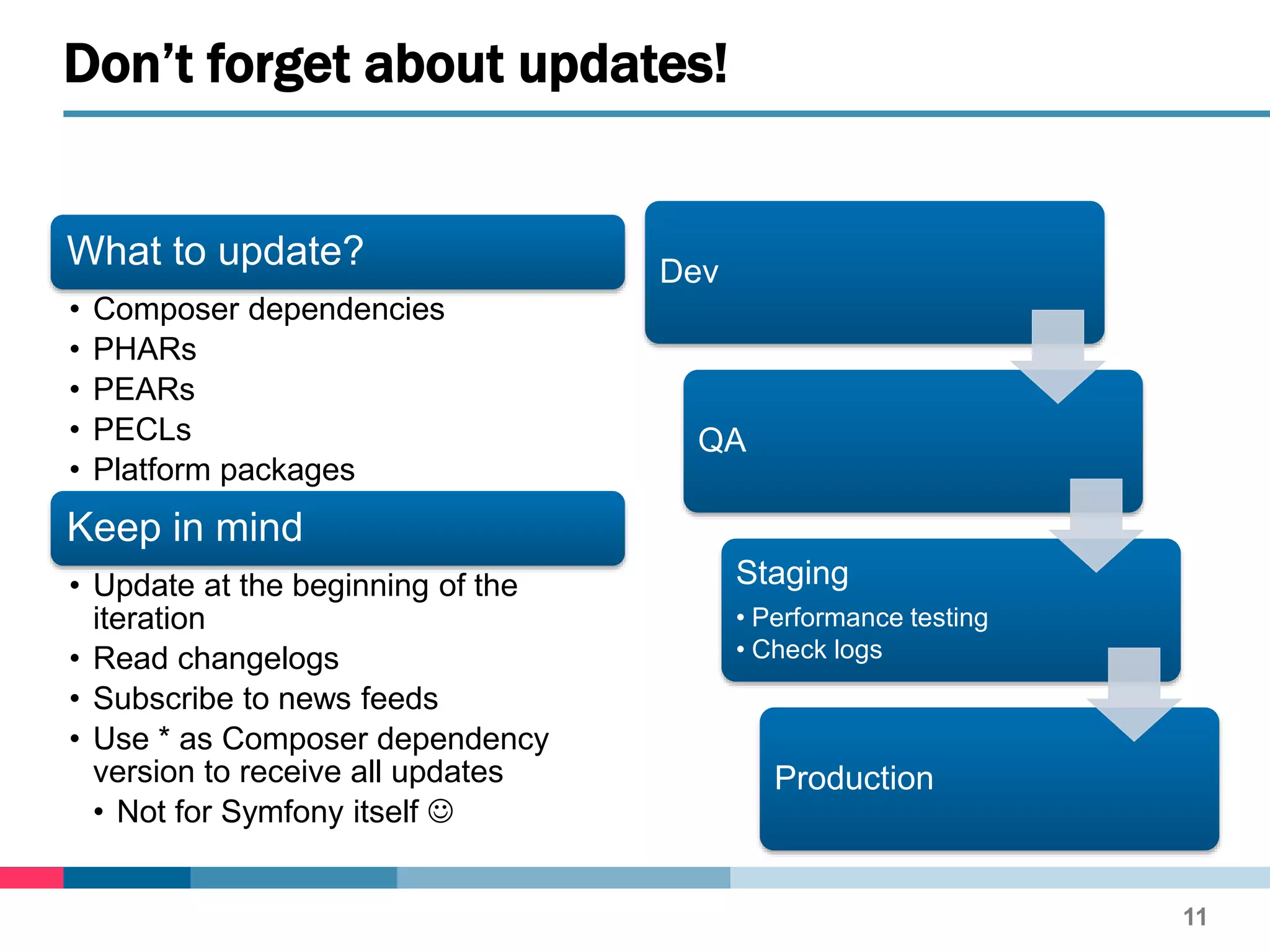 What to update?
• Composer dependencies
• PHARs
• PEARs
• PECLs
• Platform packages
Keep in mind
• Update at the beginning of the
iteration
• Read changelogs
• Subscribe to news feeds
• Use * as Composer dependency
version to receive all updates
• Not for Symfony itself 
Dev
QA
Staging
• Performance testing
• Check logs
Production
11
Don’t forget about updates!
 