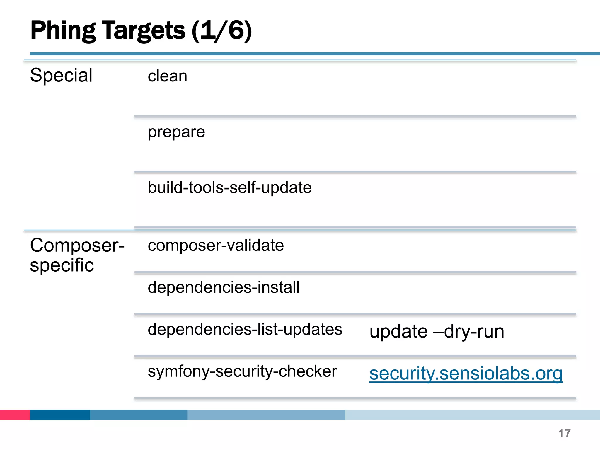 Special clean
prepare
build-tools-self-update
Composer-
specific
composer-validate
dependencies-install
dependencies-list-updates update –dry-run
symfony-security-checker security.sensiolabs.org
Phing Targets (1/6)
17
 