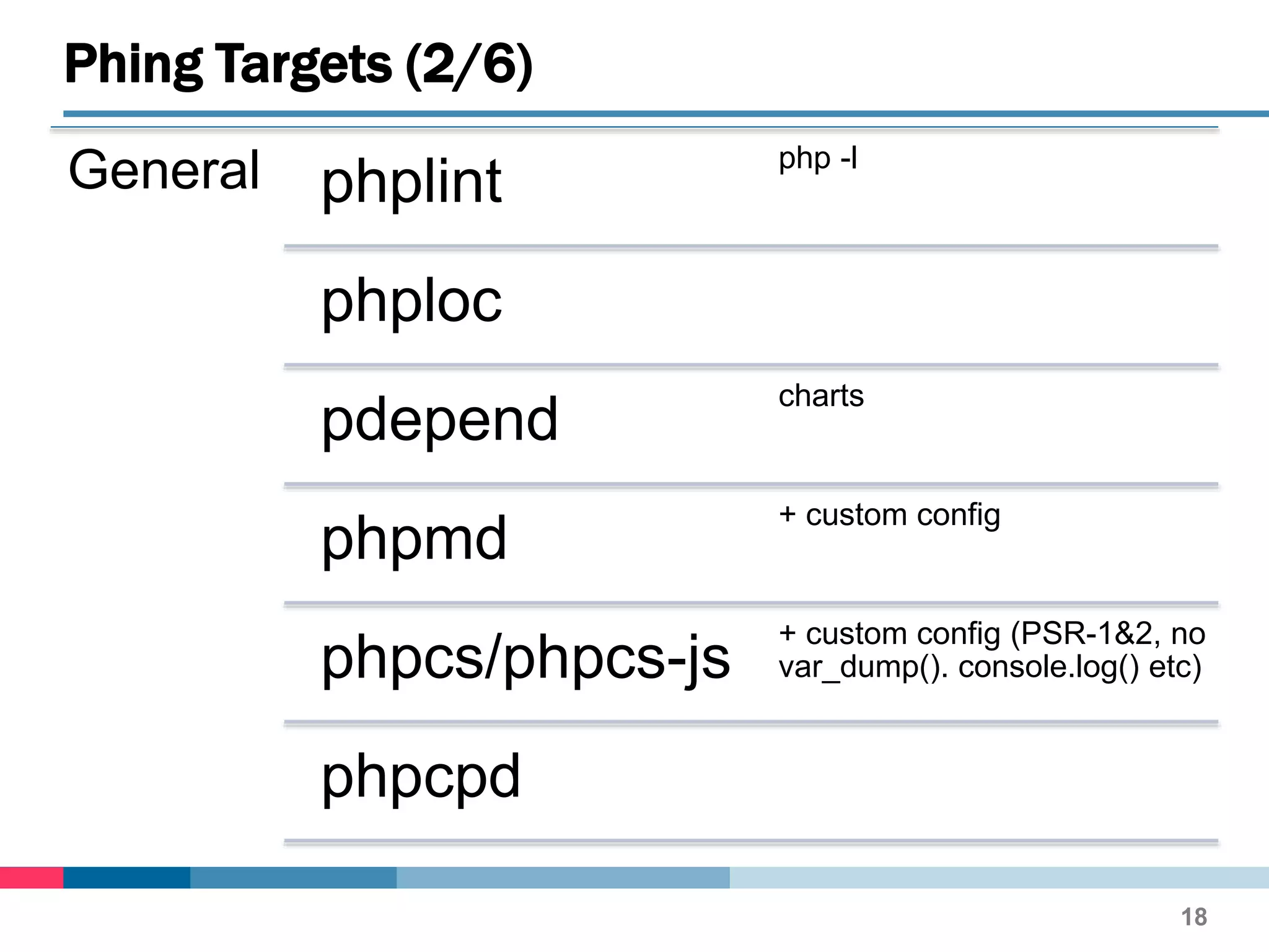 General phplint
php -l
phploc
pdepend
charts
phpmd
+ custom config
phpcs/phpcs-js
+ custom config (PSR-1&2, no
var_dump(). console.log() etc)
phpcpd
Phing Targets (2/6)
18
 