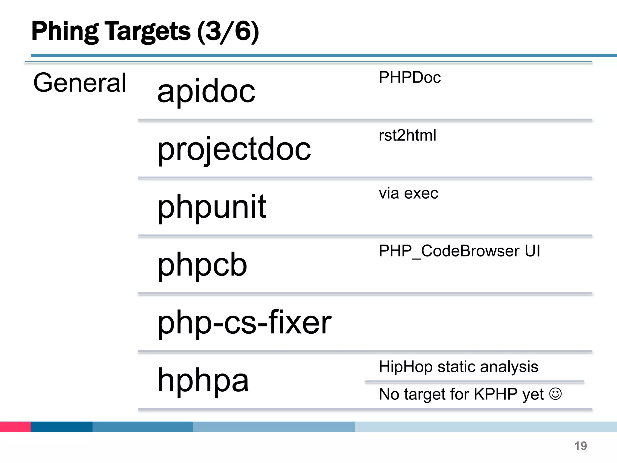General apidoc
PHPDoc
projectdoc
rst2html
phpunit
via exec
phpcb
PHP_CodeBrowser UI
php-cs-fixer
hphpa
HipHop static analysis
No target for KPHP yet 
Phing Targets (3/6)
19
 