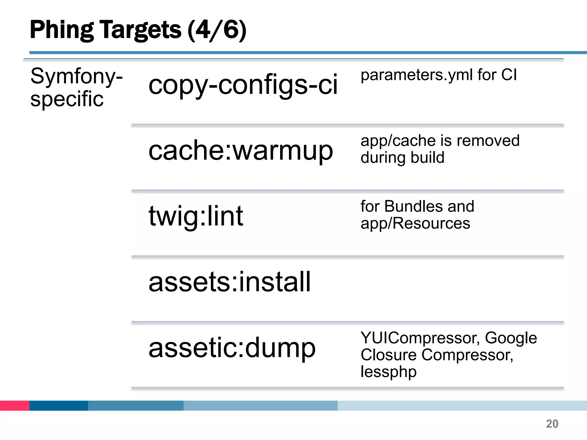 Symfony-
specific
copy-configs-ci parameters.yml for CI
cache:warmup app/cache is removed
during build
twig:lint for Bundles and
app/Resources
assets:install
assetic:dump YUICompressor, Google
Closure Compressor,
lessphp
Phing Targets (4/6)
20
 