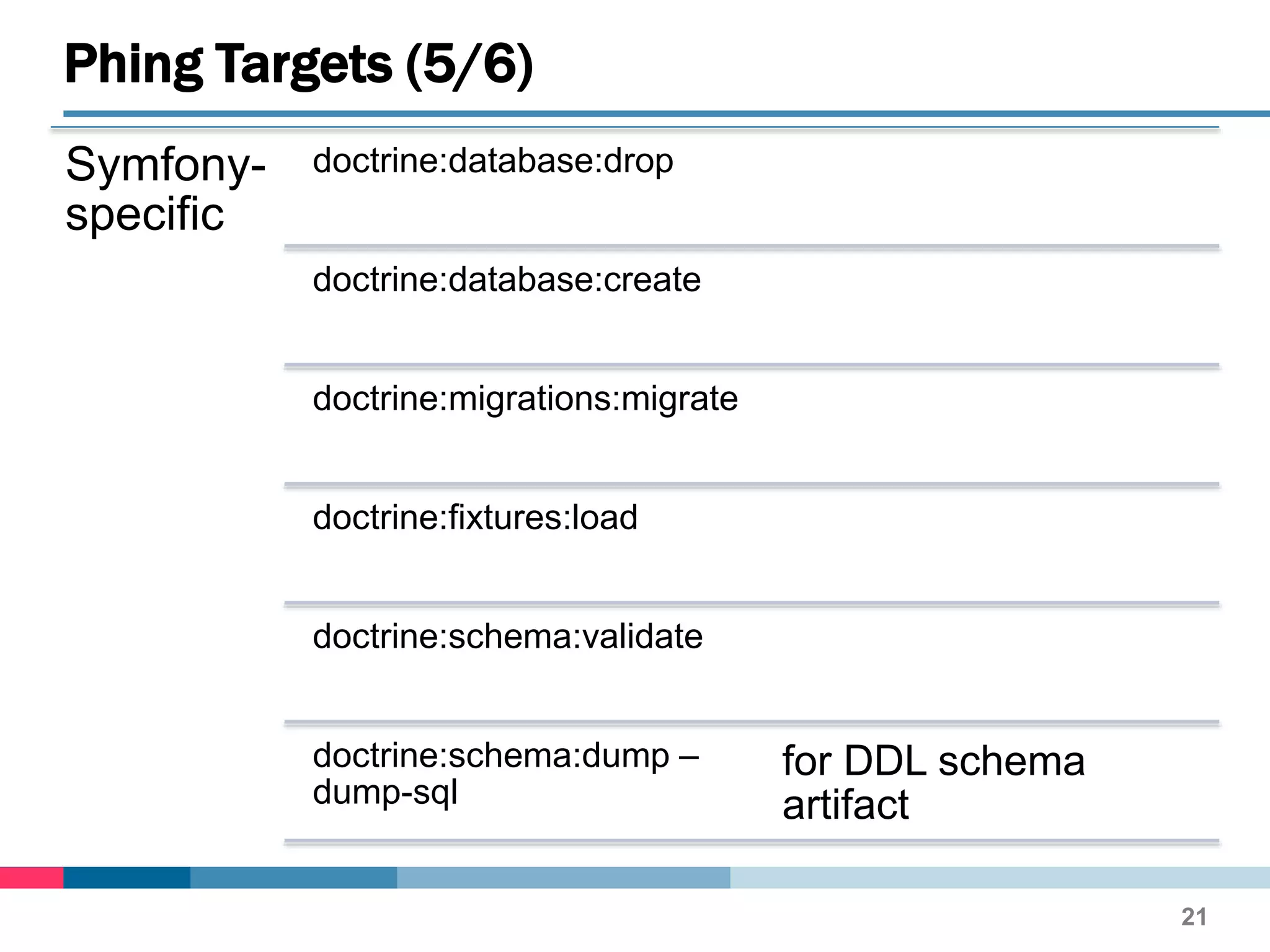 Symfony-
specific
doctrine:database:drop
doctrine:database:create
doctrine:migrations:migrate
doctrine:fixtures:load
doctrine:schema:validate
doctrine:schema:dump –
dump-sql
for DDL schema
artifact
Phing Targets (5/6)
21
 