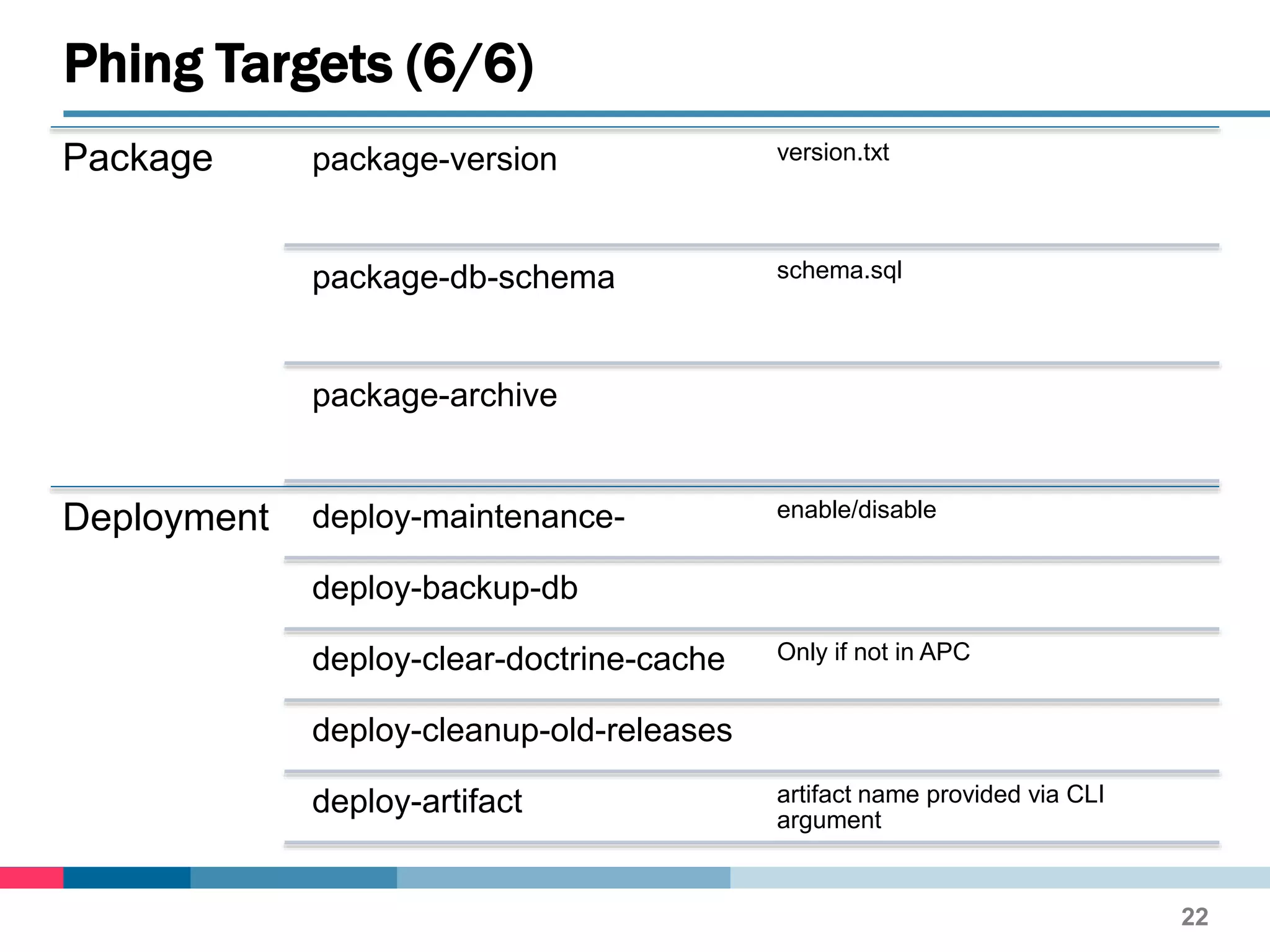 Package package-version version.txt
package-db-schema schema.sql
package-archive
Deployment deploy-maintenance- enable/disable
deploy-backup-db
deploy-clear-doctrine-cache Only if not in APC
deploy-cleanup-old-releases
deploy-artifact artifact name provided via CLI
argument
Phing Targets (6/6)
22
 