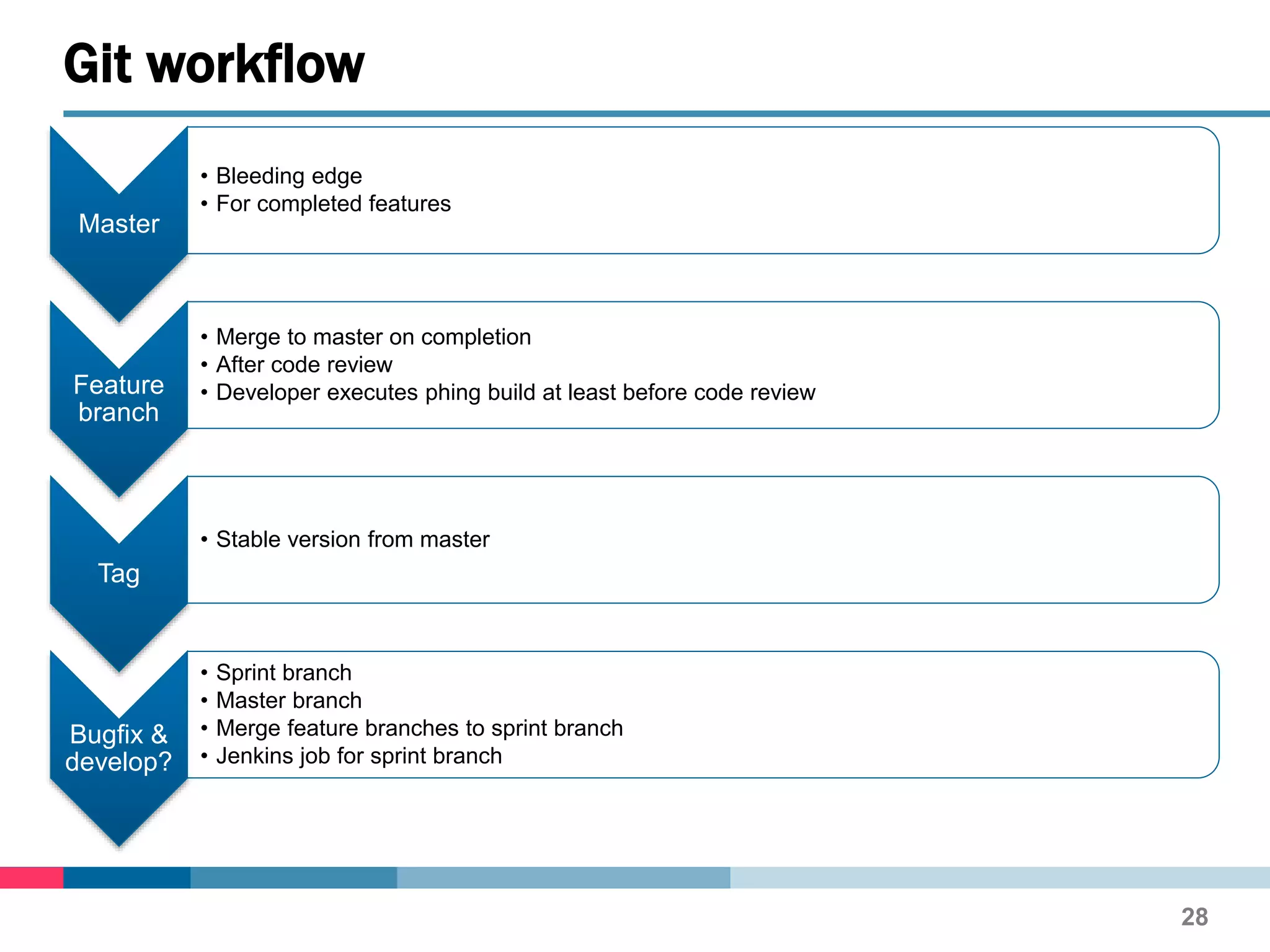 Master
• Bleeding edge
• For completed features
Feature
branch
• Merge to master on completion
• After code review
• Developer executes phing build at least before code review
Tag
• Stable version from master
Bugfix &
develop?
• Sprint branch
• Master branch
• Merge feature branches to sprint branch
• Jenkins job for sprint branch
Git workflow
28
 